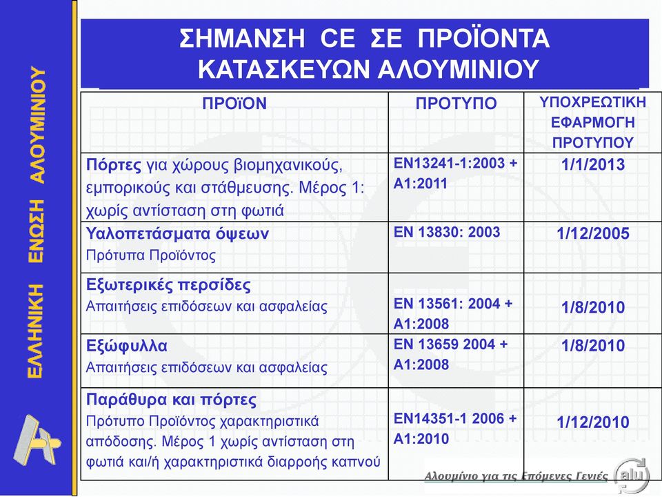 περσίδες Απαιτήσεις επιδόσεων και ασφαλείας ΕΝ 13561: 2004 + Εξώφυλλα Απαιτήσεις επιδόσεων και ασφαλείας Α1:2008 ΕΝ 13659 2004 + Α1:2008 1/8/2010