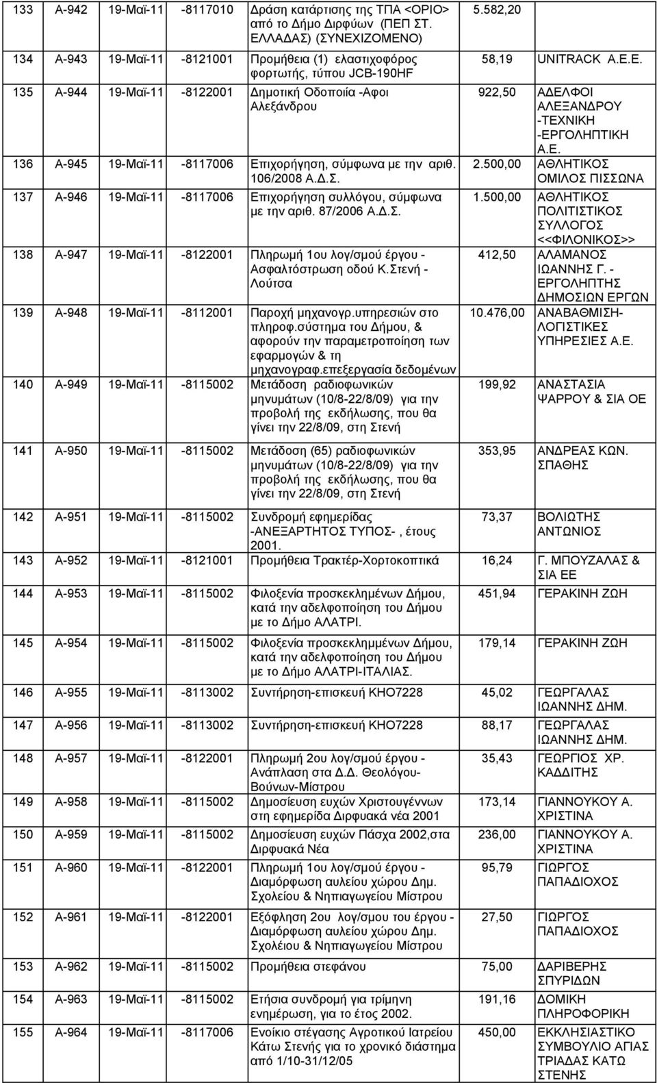 Επιχορήγηση, σύμφωνα με την αριθ. 106/2008 Α.Δ.Σ. 137 Α-946 19-Μαϊ-11-8117006 Επιχορήγηση συλλόγου, σύμφωνα με την αριθ. 87/2006 Α.Δ.Σ. 138 Α-947 19-Μαϊ-11-8122001 Πληρωμή 1ου λογ/σμού έργου - Ασφαλτόστρωση οδού Κ.