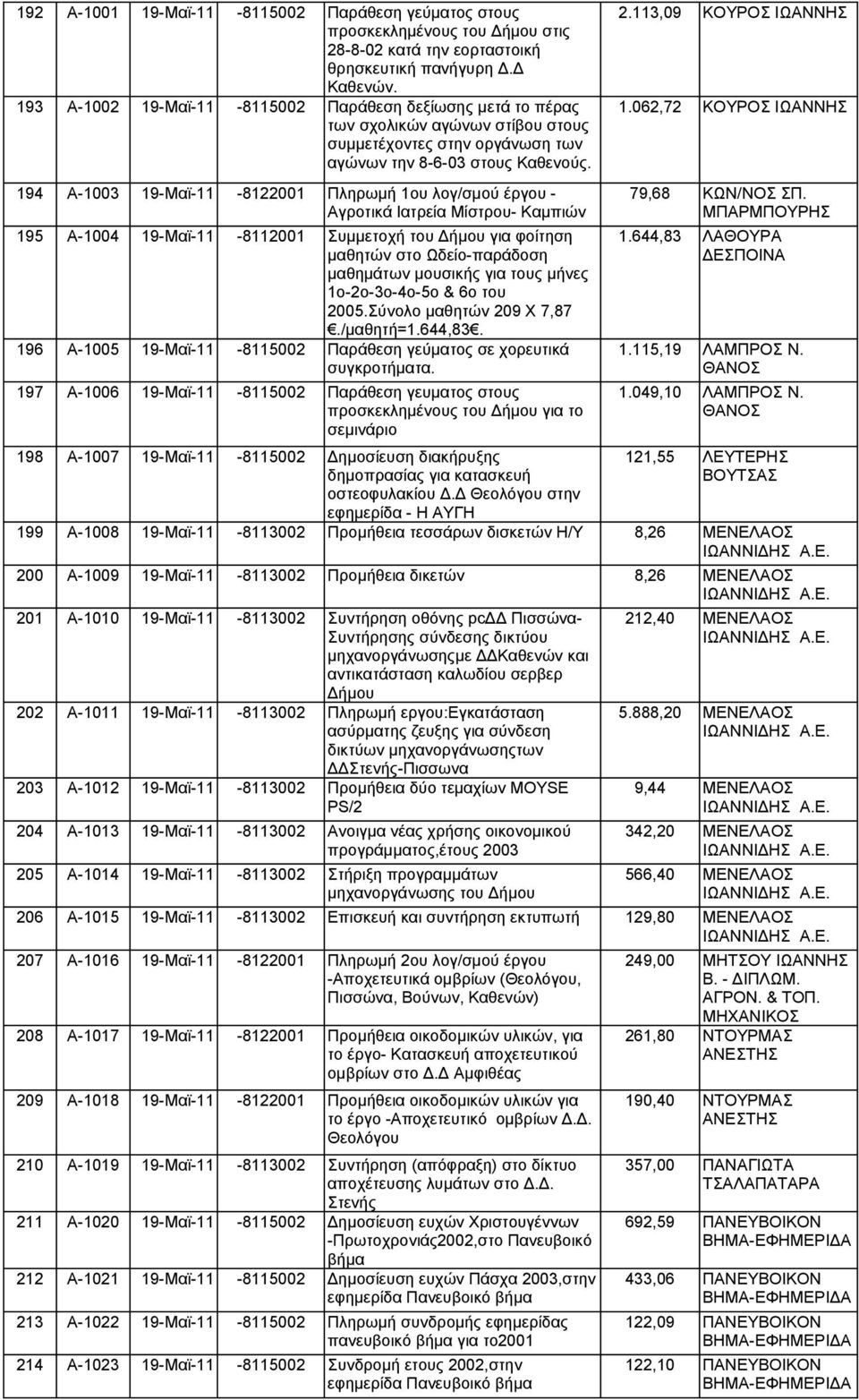 194 Α-1003 19-Μαϊ-11-8122001 Πληρωμή 1ου λογ/σμού έργου - Αγροτικά Ιατρεία Μίστρου- Καμπιών 195 Α-1004 19-Μαϊ-11-8112001 Συμμετοχή του Δήμου για φοίτηση μαθητών στο Ωδείο-παράδοση μαθημάτων μουσικής