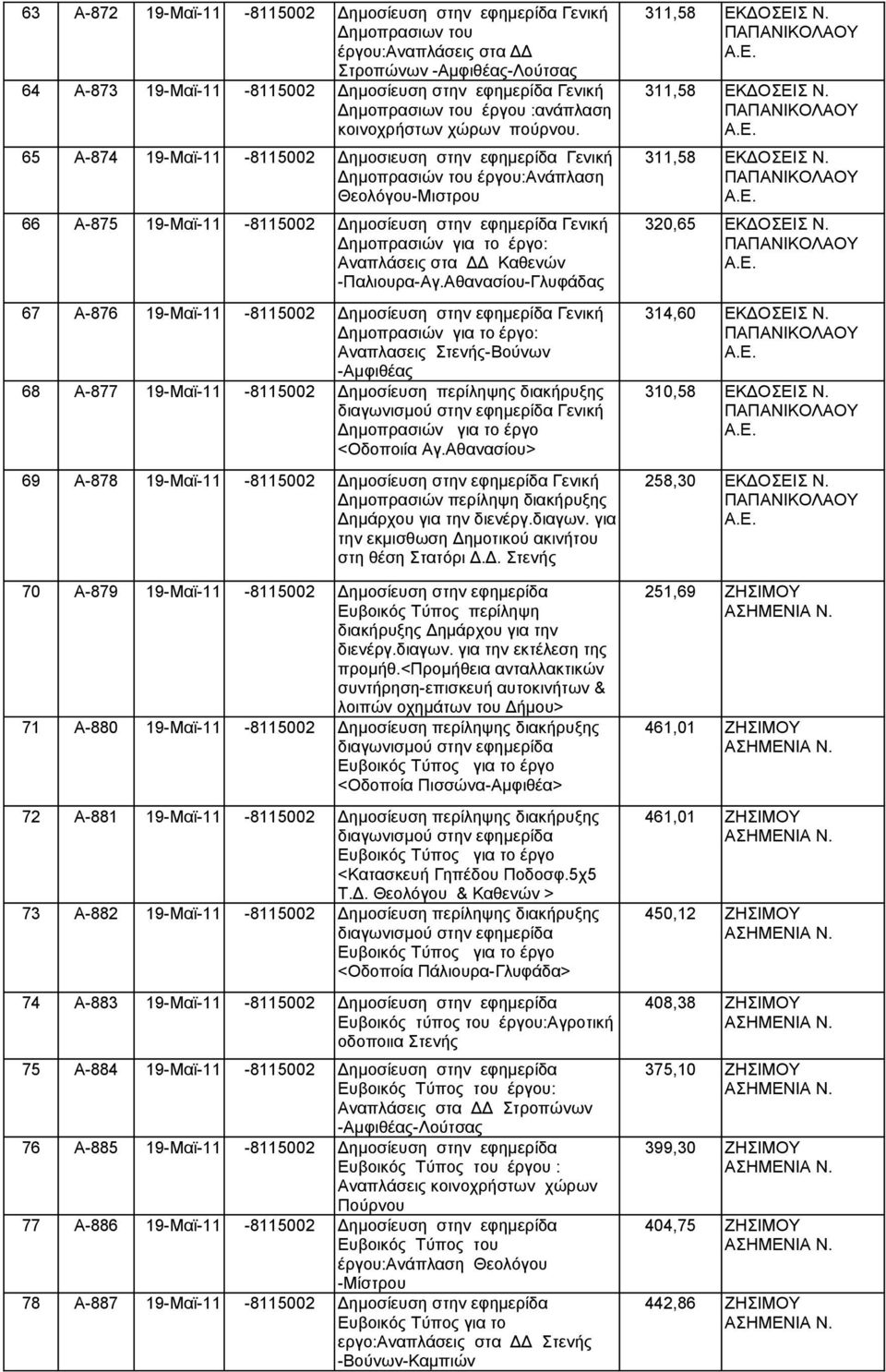 65 Α-874 19-Μαϊ-11-8115002 Δημοσιευση στην εφημερίδα Γενική Δημοπρασιών του έργου:ανάπλαση Θεολόγου-Μιστρου 66 Α-875 19-Μαϊ-11-8115002 Δημοσίευση στην εφημερίδα Γενική Δημοπρασιών για το έργο: