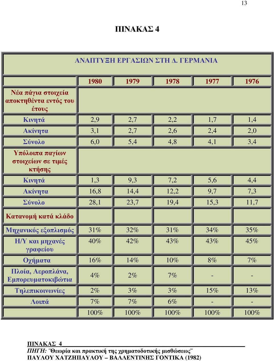 παγίων στοιχείων σε τιμές κτήσης Κινητά 1,3 9,3 7,2 5,6 4,4 Ακίνητα 16,8 14,4 12,2 9,7 7,3 Σύνολο 28,1 23,7 19,4 15,3 11,7 Κατανομή κατά κλάδο Μηχανικός εξοπλισμός 31% 32% 31%