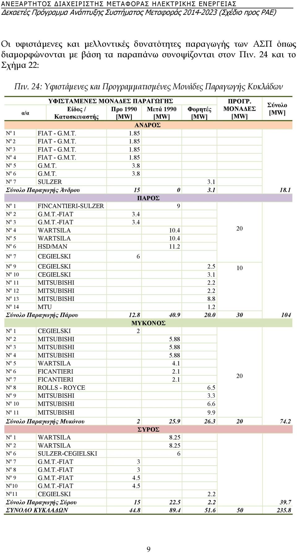 Σύνολο Είδος / Προ 1990 Μετά 1990 Φορητές ΜΟΝΑΔΕΣ α/α [MW] Κατασκευαστής [MW] [MW] [MW] [MW] ΑΝΔΡΟΣ N o 1 FIAT - G.M.T. 1.85 N o 2 FIAT - G.M.T. 1.85 N o 3 FIAT - G.M.T. 1.85 N o 4 FIAT - G.M.T. 1.85 N o 5 G.