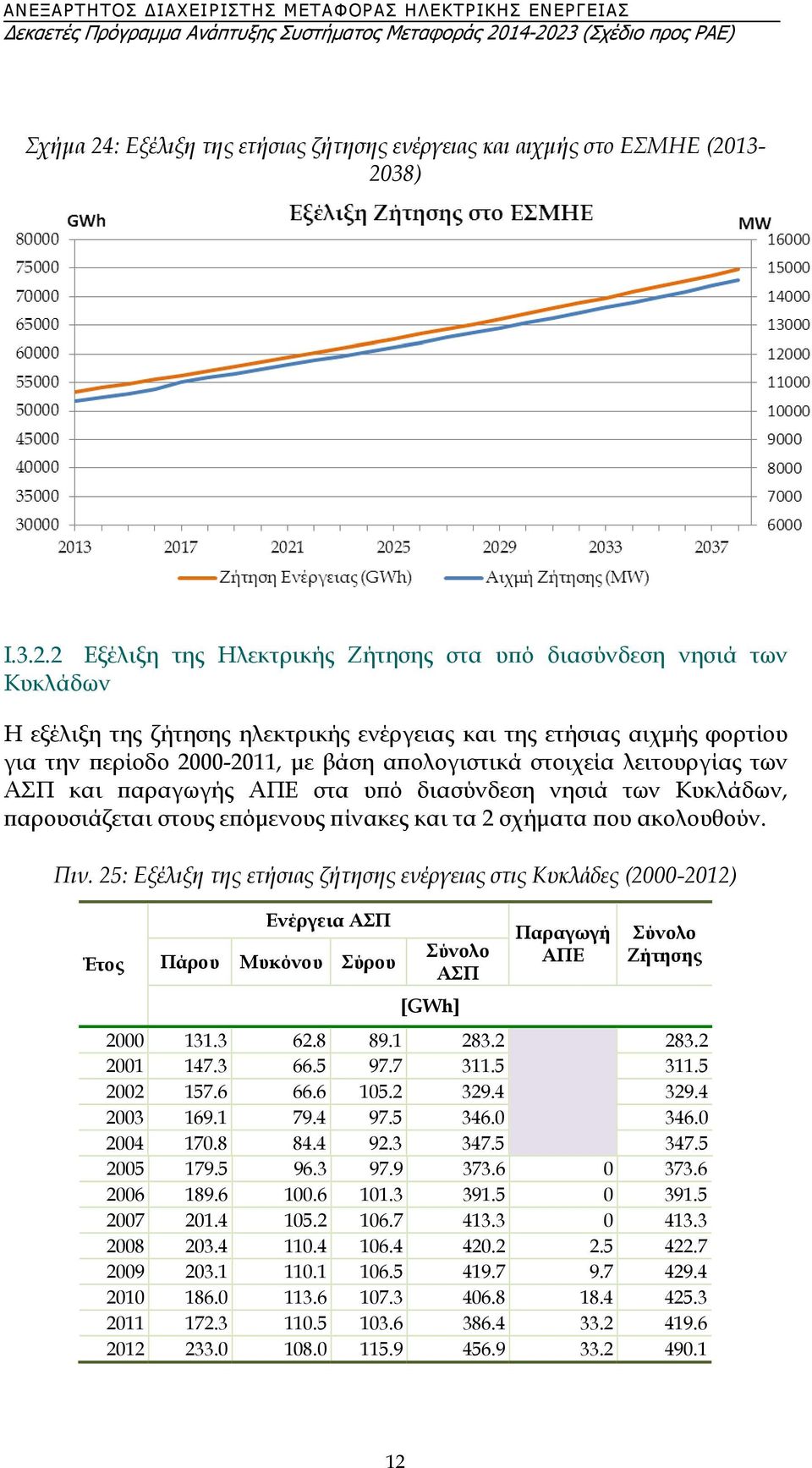 13-2038) I.3.2.2 Εξέλιξη της Ηλεκτρικής Ζήτησης στα υπό διασύνδεση νησιά των Κυκλάδων Η εξέλιξη της ζήτησης ηλεκτρικής ενέργειας και της ετήσιας αιχμής φορτίου για την περίοδο 2000-2011, με βάση