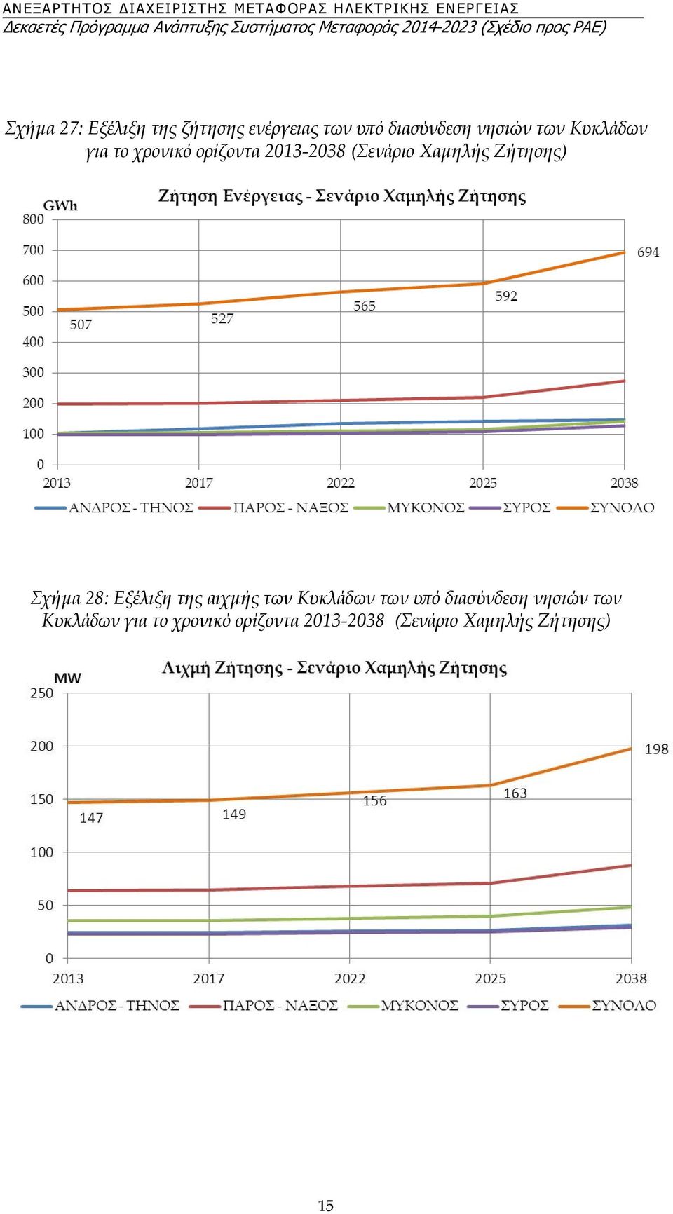 Σχήμα 28: Εξέλιξη της αιχμής των Κυκλάδων των υπό διασύνδεση νησιών