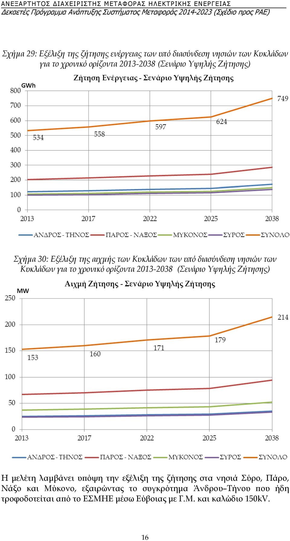 χρονικό ορίζοντα 2013-2038 (Σενάριο Υψηλής Ζήτησης) Η μελέτη λαμβάνει υπόψη την εξέλιξη της ζήτησης στα νησιά Σύρο,