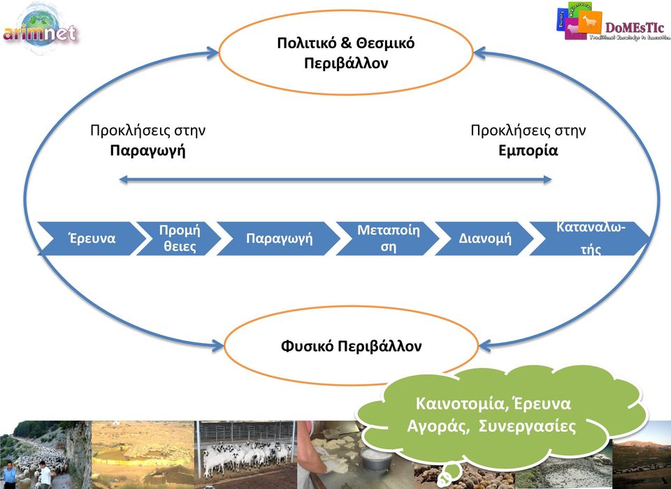 θειες Παραγωγή Μεταποίη ση Διανομή Καταναλω- τής