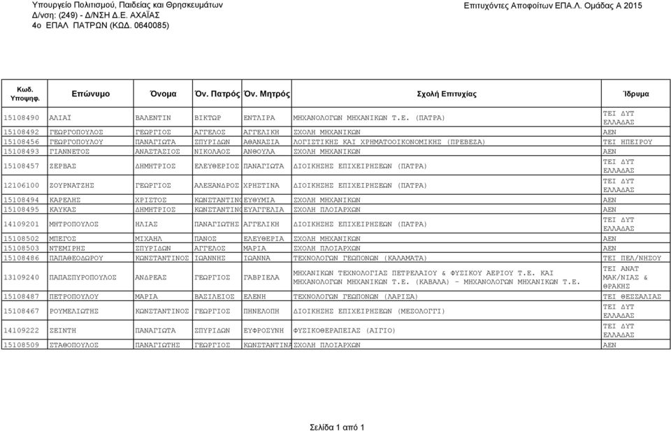 ΔΙΟΙΚΗΣΗΣ ΕΠΙΧΕΙΡΗΣΕΩΝ (ΠΑΤΡΑ) 12106100 ΖΟΥΡΝΑΤΖΗΣ ΓΕΩΡΓΙΟΣ ΑΛΕΞΑΝΔΡΟΣ ΧΡΗΣΤΙΝΑ ΔΙΟΙΚΗΣΗΣ ΕΠΙΧΕΙΡΗΣΕΩΝ (ΠΑΤΡΑ) 15108494 ΚΑΡΕΛΗΣ ΧΡΙΣΤΟΣ ΚΩΝΣΤΑΝΤΙΝΟΣΕΥΘΥΜΙΑ ΣΧΟΛΗ ΜΗΧΑΝΙΚΩΝ ΑΕΝ 15108495 ΚΑΥΚΑΣ