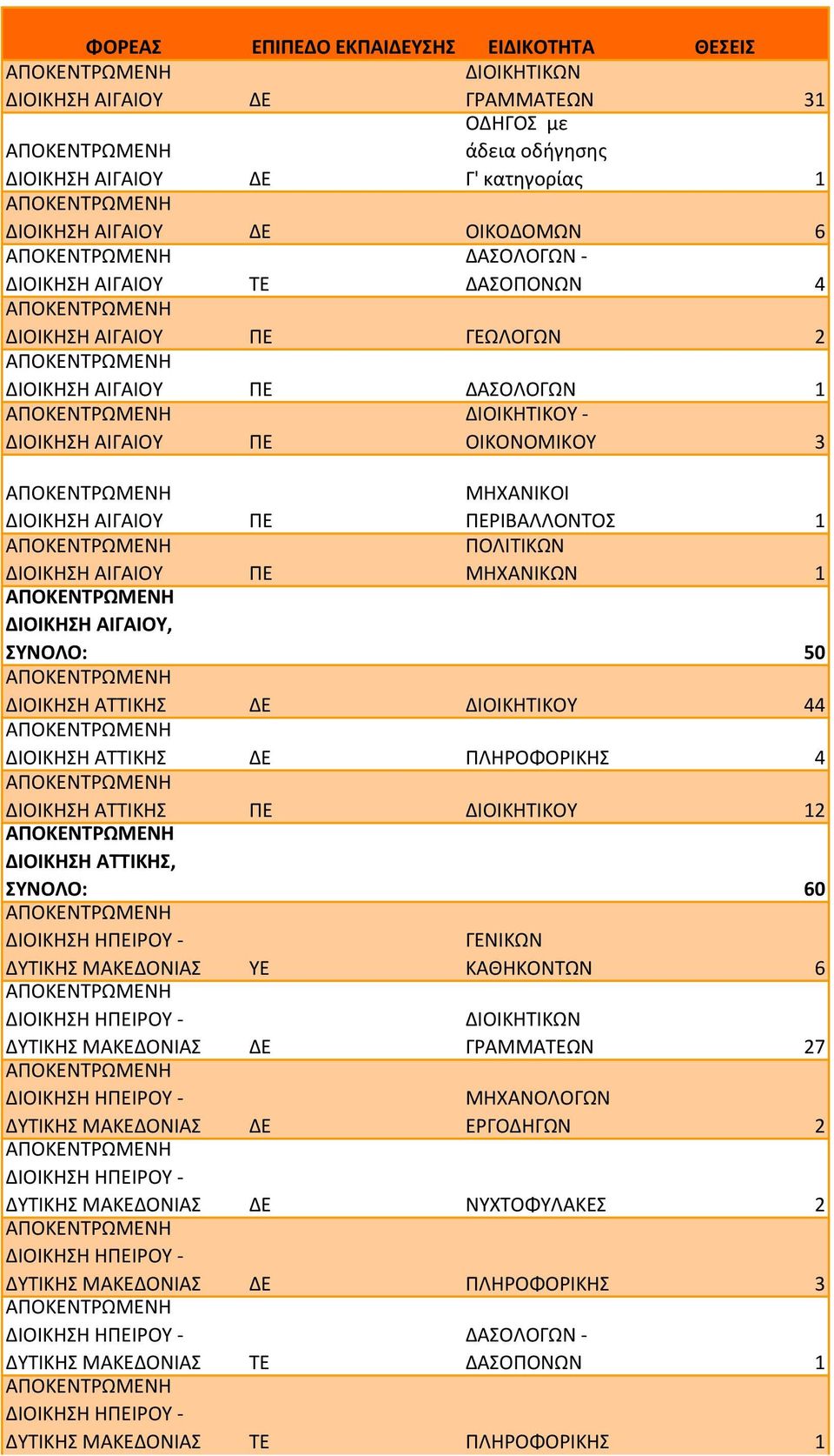 ΣΥΝΟΛΟ: 50 ΑΤΤΙΚΗΣ ΔΙΟΙΚΗΤΙΚΟΥ 44 ΑΤΤΙΚΗΣ ΠΛΗΡΟΦΟΡΙΚΗΣ 4 ΑΤΤΙΚΗΣ ΔΙΟΙΚΗΤΙΚΟΥ 12 ΑΤΤΙΚΗΣ, ΣΥΝΟΛΟ: 60 ΗΙΡΟΥ - ΗΙΡΟΥ - ΗΙΡΟΥ -