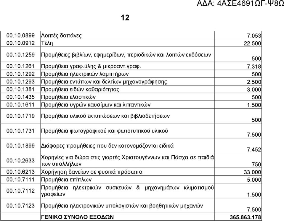 10.1731 Προμήθεια φωτογραφικού και φωτοτυπικού υλικού 500 7.500 00.10.1899 Διάφορες προμήθειες που δεν κατονομάζονται ειδικά 7.452 00.10.2633 Χορηγίες για δώρα στις γιορτές Χριστουγέννων και Πάσχα σε παιδιά των υπαλλήλων 750 00.