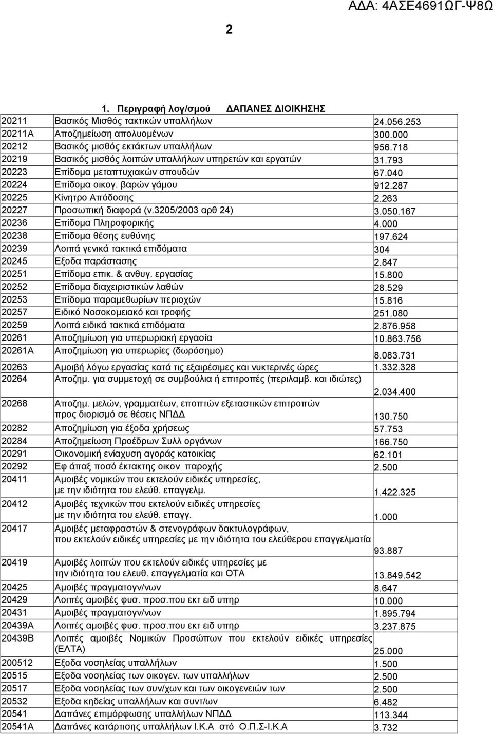 263 20227 Προσωπική διαφορά (ν.3205/2003 αρθ 24) 3.050.167 20236 Επίδομα Πληροφορικής 4.000 20238 Επίδομα θέσης ευθύνης 197.624 20239 Λοιπά γενικά τακτικά επιδόματα 304 20245 Εξοδα παράστασης 2.