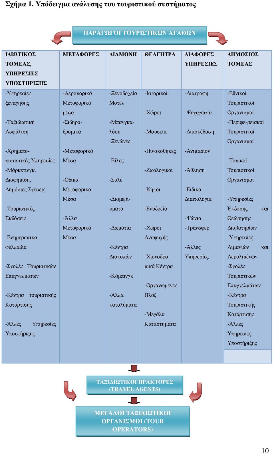 ιαφήµιση, ηµόσιες Σχέσεις -Τουριστικές Εκδόσεις -Ενηµερωτικά φυλλάδια -Σχολές Τουριστικών Επαγγελµάτων -Κέντρα τουριστικής Κατάρτισης -Άλλες Υπηρεσίες Υποστήριξης ΜΕΤΑΦΟΡΕΣ ΙΑΜΟΝΗ ΘΕΛΓΗΤΡΑ ΙΑΦΟΡΕΣ