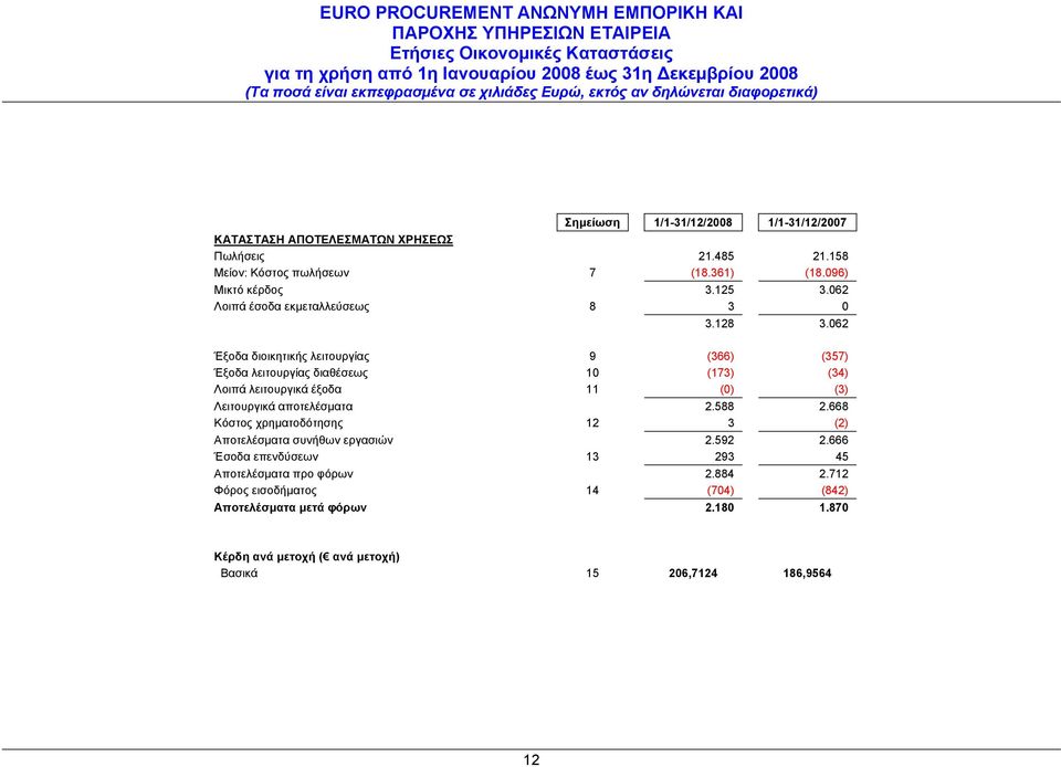 062 Έξοδα διοικητικής λειτουργίας 9 (366) (357) Έξοδα λειτουργίας διαθέσεως 10 (173) (34) Λοιπά λειτουργικά έξοδα 11 (0) (3) Λειτουργικά αποτελέσματα 2.588 2.