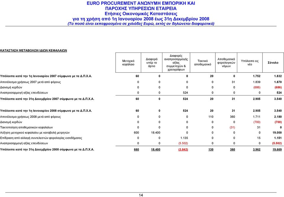 870 Διανομή κερδών 0 0 0 0 0 (686) (686) Αναπροσαρμογή αξίας επενδύσεων 0 0 524 0 0 0 524 Υπόλοιπα κατά την 31η Δεκεμβρίου 2007 σύμφωνα με τα Δ.Π.Χ.Α. 60 0 524 20 31 2.905 3.