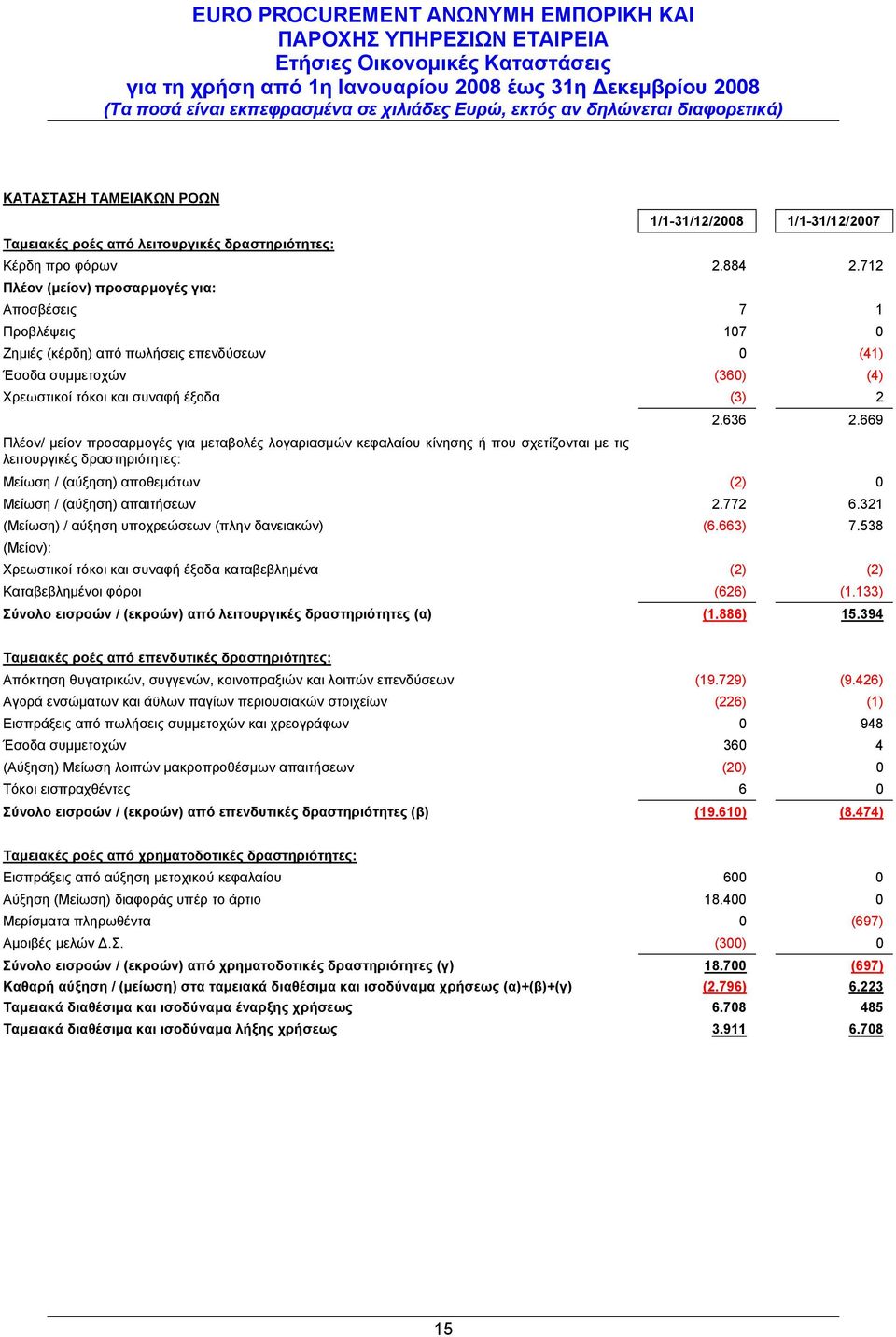 669 Πλέον/ μείον προσαρμογές για μεταβολές λογαριασμών κεφαλαίου κίνησης ή που σχετίζονται με τις λειτουργικές δραστηριότητες: Μείωση / (αύξηση) αποθεμάτων (2) 0 Μείωση / (αύξηση) απαιτήσεων 2.772 6.