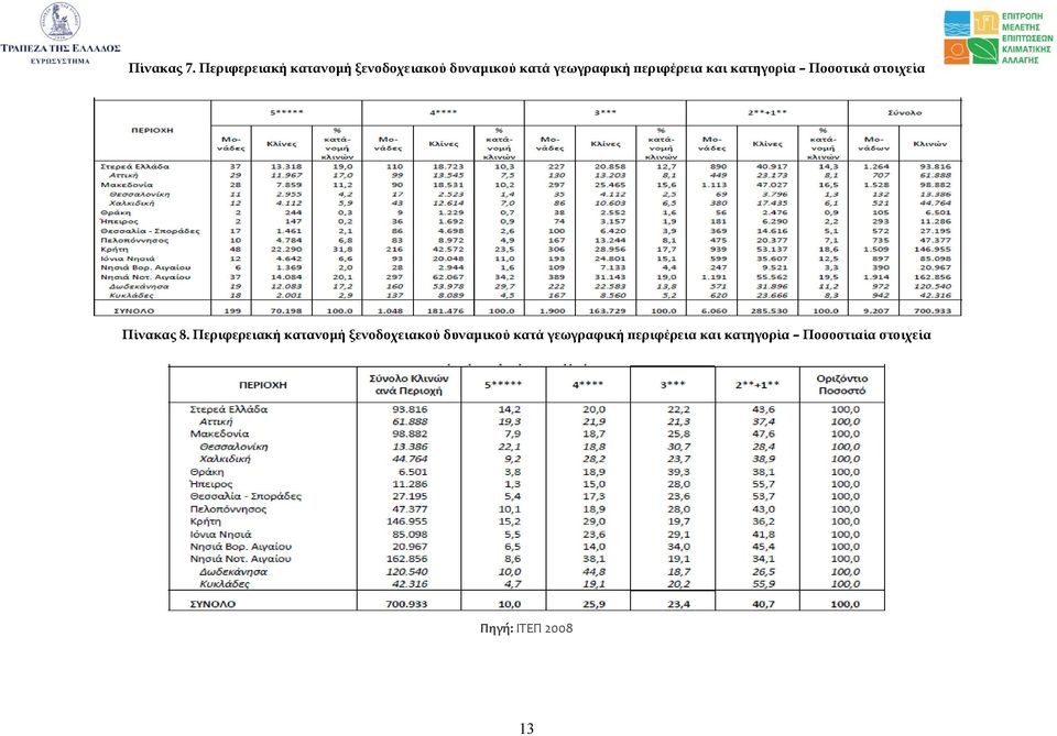 περιφέρεια και κατηγορία Ποσοτικά στοιχεία Πίνακας 8.