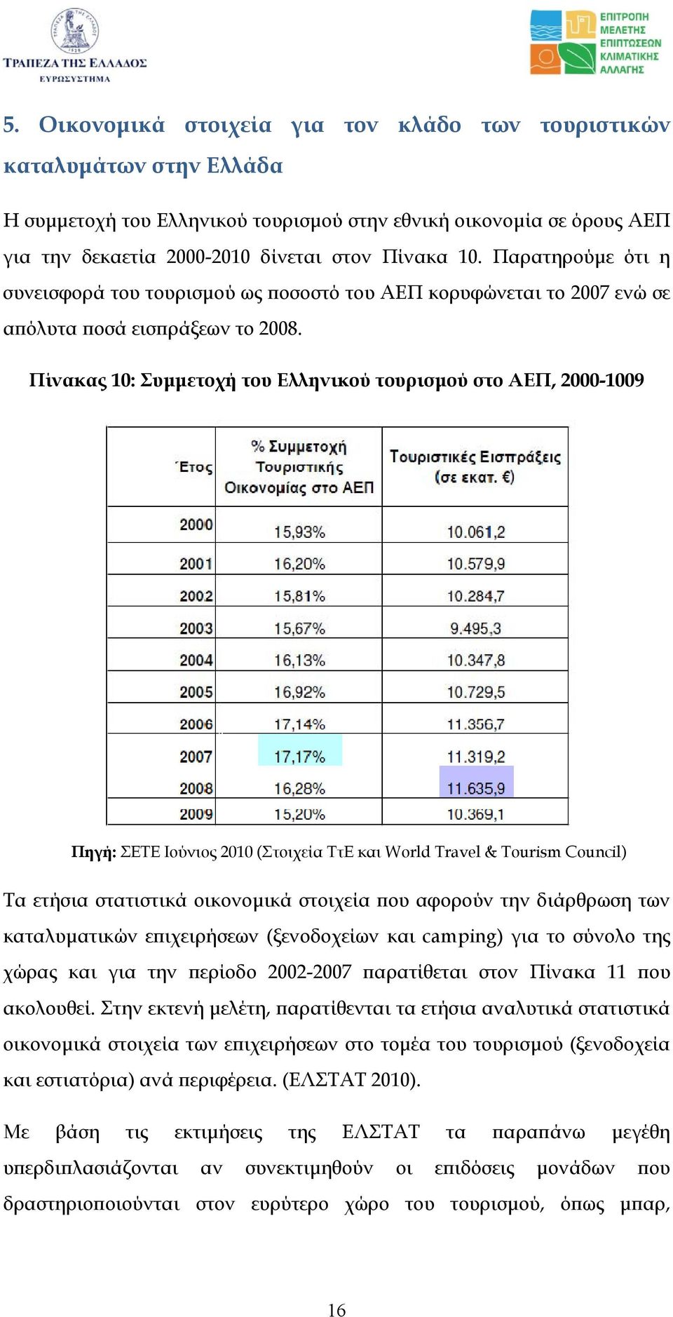 Πίνακας 10: Συµµετοχή του Ελληνικού τουρισµού στο ΑΕΠ, 2000-1009 Πηγή: ΣΕΤΕ Ιούνιος 2010 (Στοιχεία ΤτΕ και World Travel & Tourism Council) Τα ετήσια στατιστικά οικονοµικά στοιχεία που αφορούν την