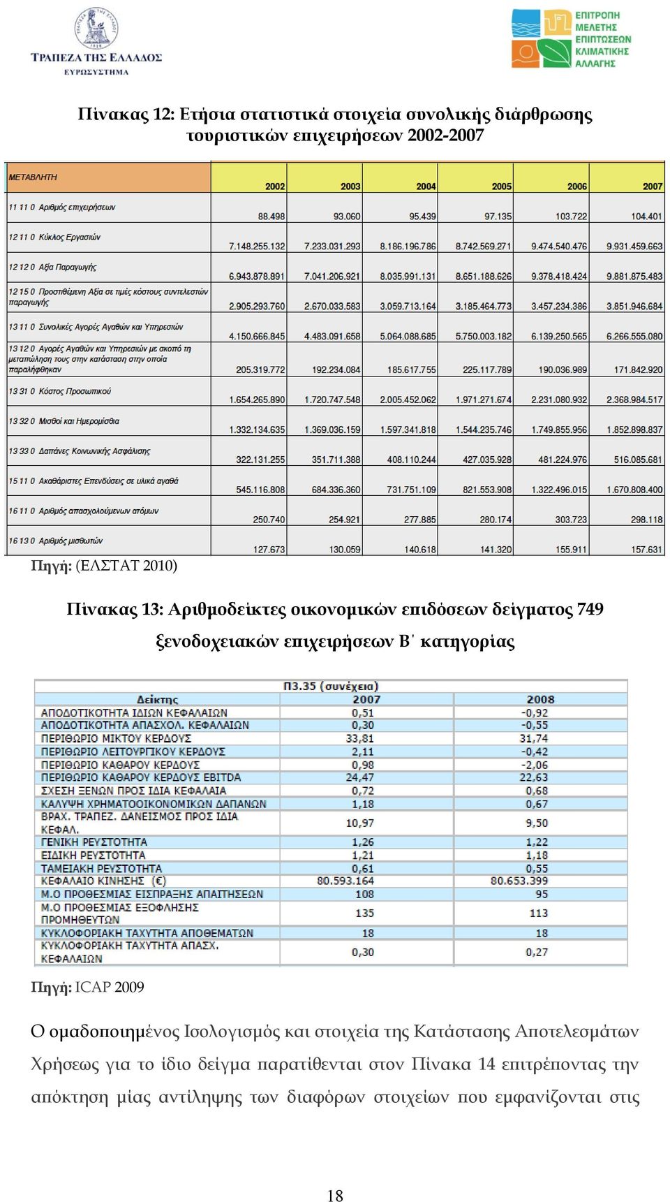 Πηγή: ICAP 2009 Ο οµαδοποιηµένος Ισολογισµός και στοιχεία της Κατάστασης Αποτελεσµάτων Χρήσεως για το ίδιο