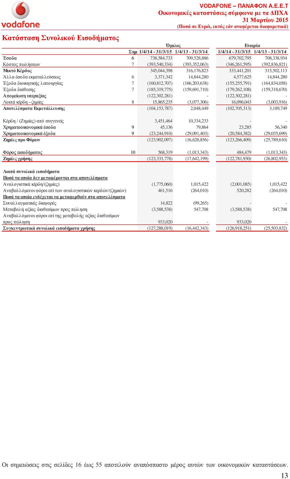 Κέρδος 345,044,398 316,176,823 333,441,201 315,502,113 Άλλα έσοδα εκμεταλλεύσεως 6 3,371,342 14,844,280 4,577,625 14,844,280 Έξοδα διοικητικής λειτουργίας 7 (160,812,707) (166,203,638) (155,255,791)