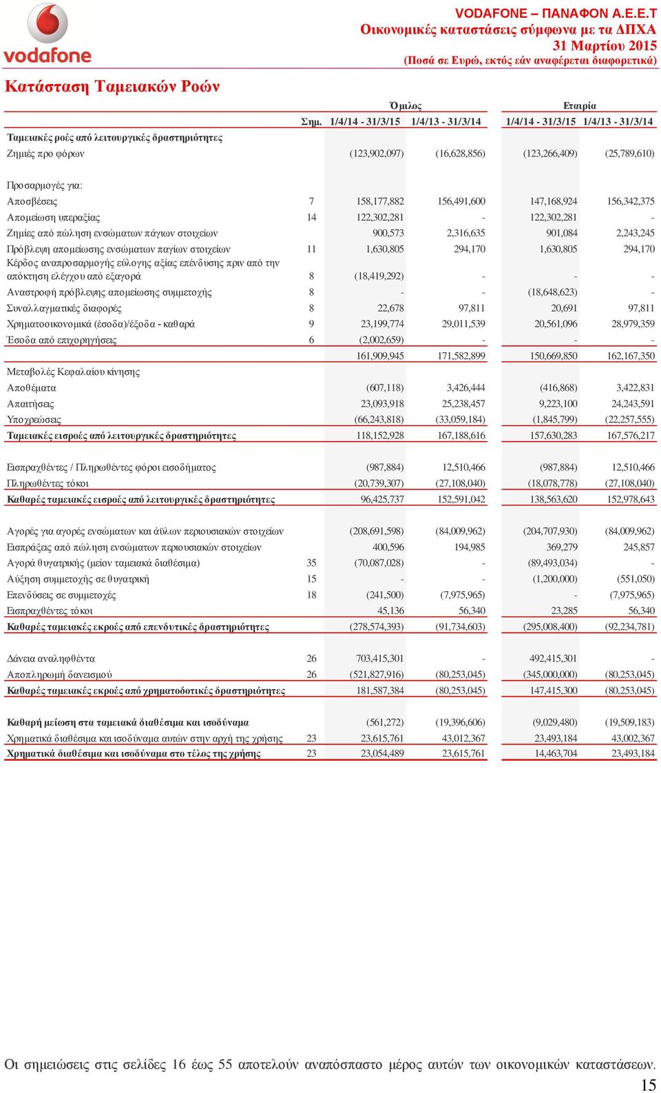 156,342,375 Απομείωση υπεραξίας 14 122,302,281-122,302,281 - Ζημίες από πώληση ενσώματων πάγιων στοιχείων 900,573 2,316,635 901,084 2,243,245 Πρόβλεψη απομείωσης ενσώματων παγίων στοιχείων 11