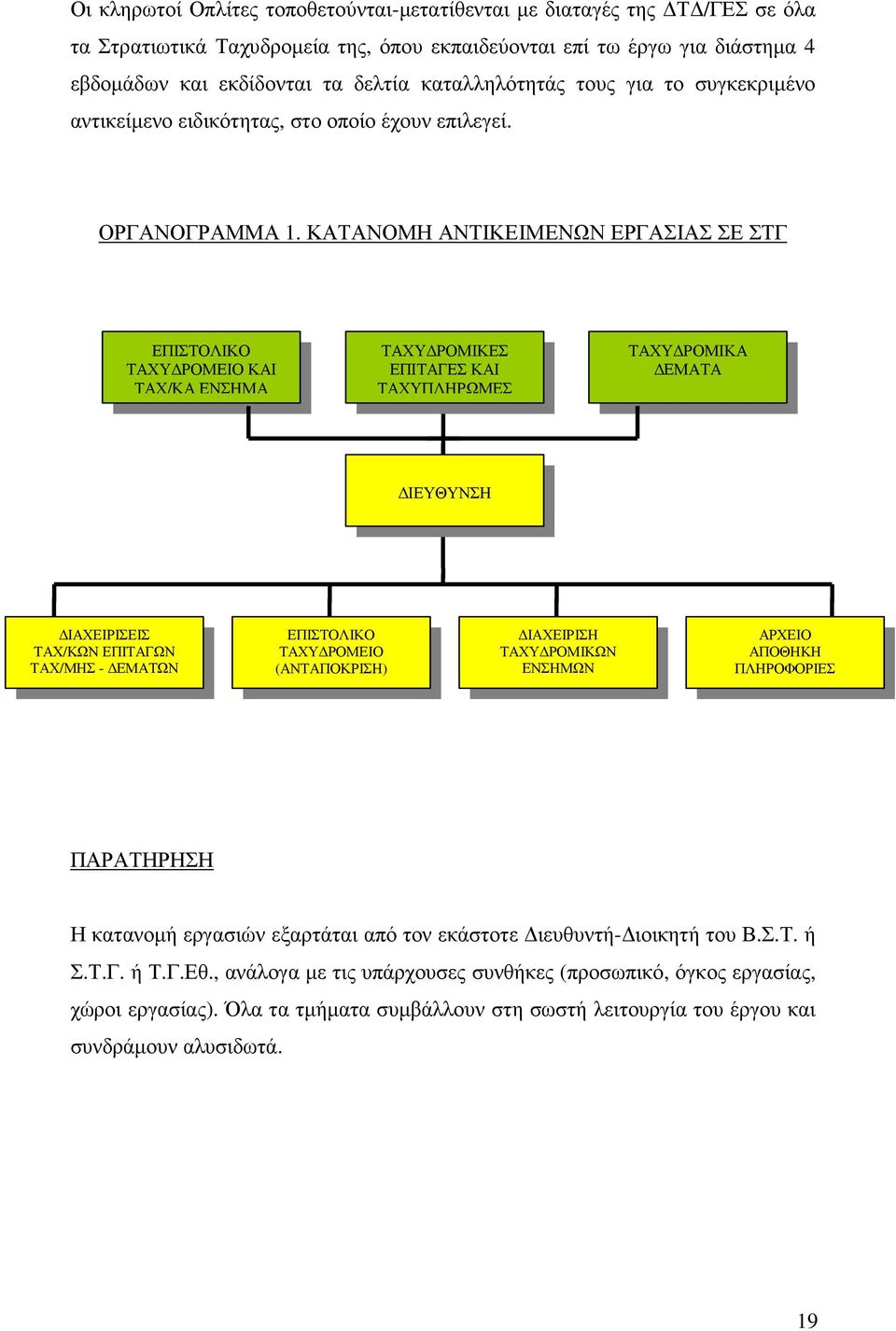 ΚΑΤΑΝΟΜΗ ΑΝΤΙΚΕΙΜΕΝΩΝ ΕΡΓΑΣΙΑΣ ΣΕ ΣΤΓ ΕΠΙΣΤΟΛΙΚΟ ΤΑΧΥ ΡΟΜΕΙΟ ΚΑΙ ΤΑΧ/ΚΑ ΕΝΣΗΜΑ ΤΑΧΥ ΡΟΜΙΚΕΣ ΕΠΙΤΑΓΕΣ ΚΑΙ ΤΑΧΥΠΛΗΡΩΜΕΣ ΤΑΧΥ ΡΟΜΙΚΑ ΕΜΑΤΑ ΙΕΥΘΥΝΣΗ ΙΑΧΕΙΡΙΣΕΙΣ ΤΑΧ/ΚΩΝ ΕΠΙΤΑΓΩΝ ΤΑΧ/ΜΗΣ - ΕΜΑΤΩΝ