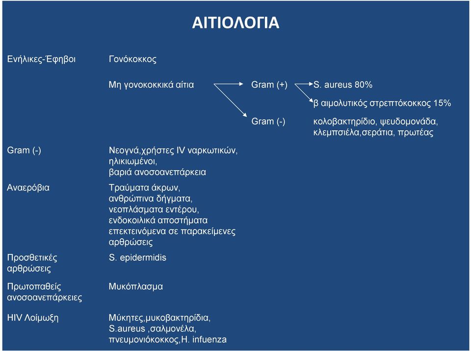 Προσθετικές αρθρώσεις Πρωτοπαθείς ανοσοανεπάρκειες HIV Λοίµωξη Νεογνά,χρήστες IV ναρκωτικών, ηλικιωµένοι, βαριά ανοσοανεπάρκεια