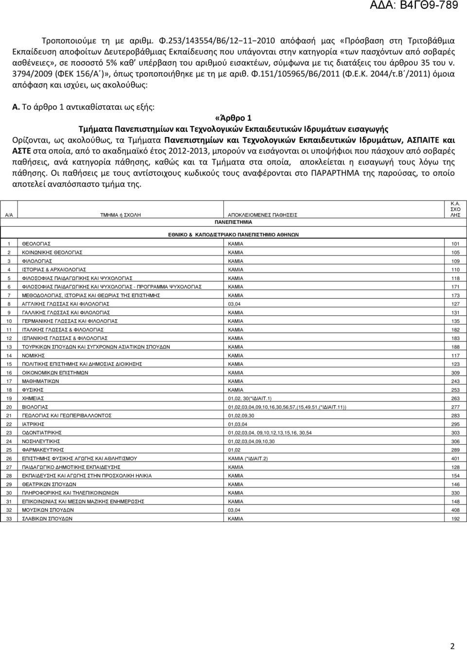 υπέρβαση του αριθμού εισακτέων, σύμφωνα με τις διατάξεις του άρθρου 35 του ν. 3794/2009 (ΦΕΚ 156/Α )», όπως τροποποιήθηκε με τη με αριθ. Φ.151/105965/Β6/2011 (Φ.Ε.Κ. 2044/τ.