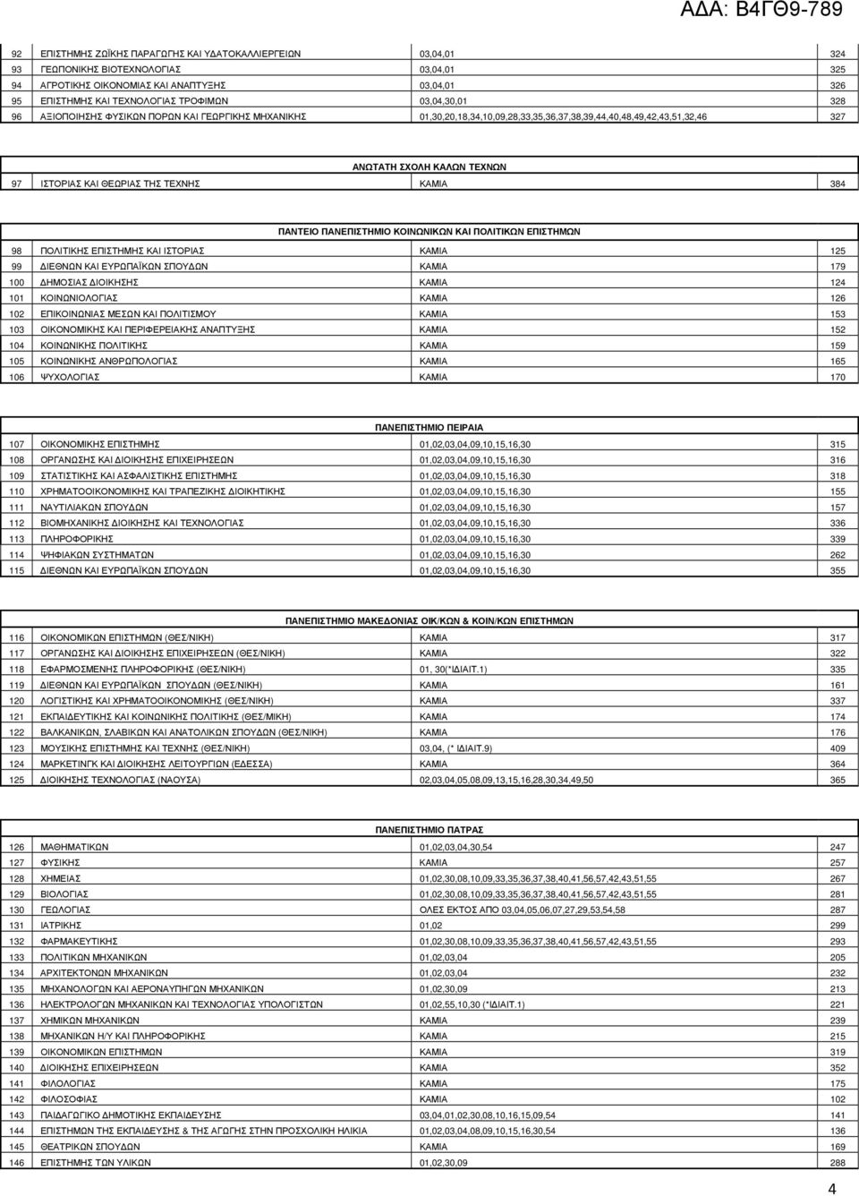 ΤΕΧΝΗΣ ΚΑΜΙΑ 384 ΠΑΝΤΕΙΟ ΠΑΝΕΠΙΣΤΗΜΙΟ ΚΟΙΝΩΝΙΚΩΝ ΚΑΙ ΠΟΛΙΤΙΚΩΝ ΕΠΙΣΤΗΜΩΝ 98 ΠΟΛΙΤΙΚΗΣ ΕΠΙΣΤΗΜΗΣ ΚΑΙ ΙΣΤΟΡΙΑΣ ΚΑΜΙΑ 125 99 ΙΕΘΝΩΝ ΚΑΙ ΕΥΡΩΠΑΪΚΩΝ ΣΠΟΥ ΩΝ ΚΑΜΙΑ 179 100 ΗΜΟΣΙΑΣ ΙΟΙΚΗΣΗΣ ΚΑΜΙΑ 124 101