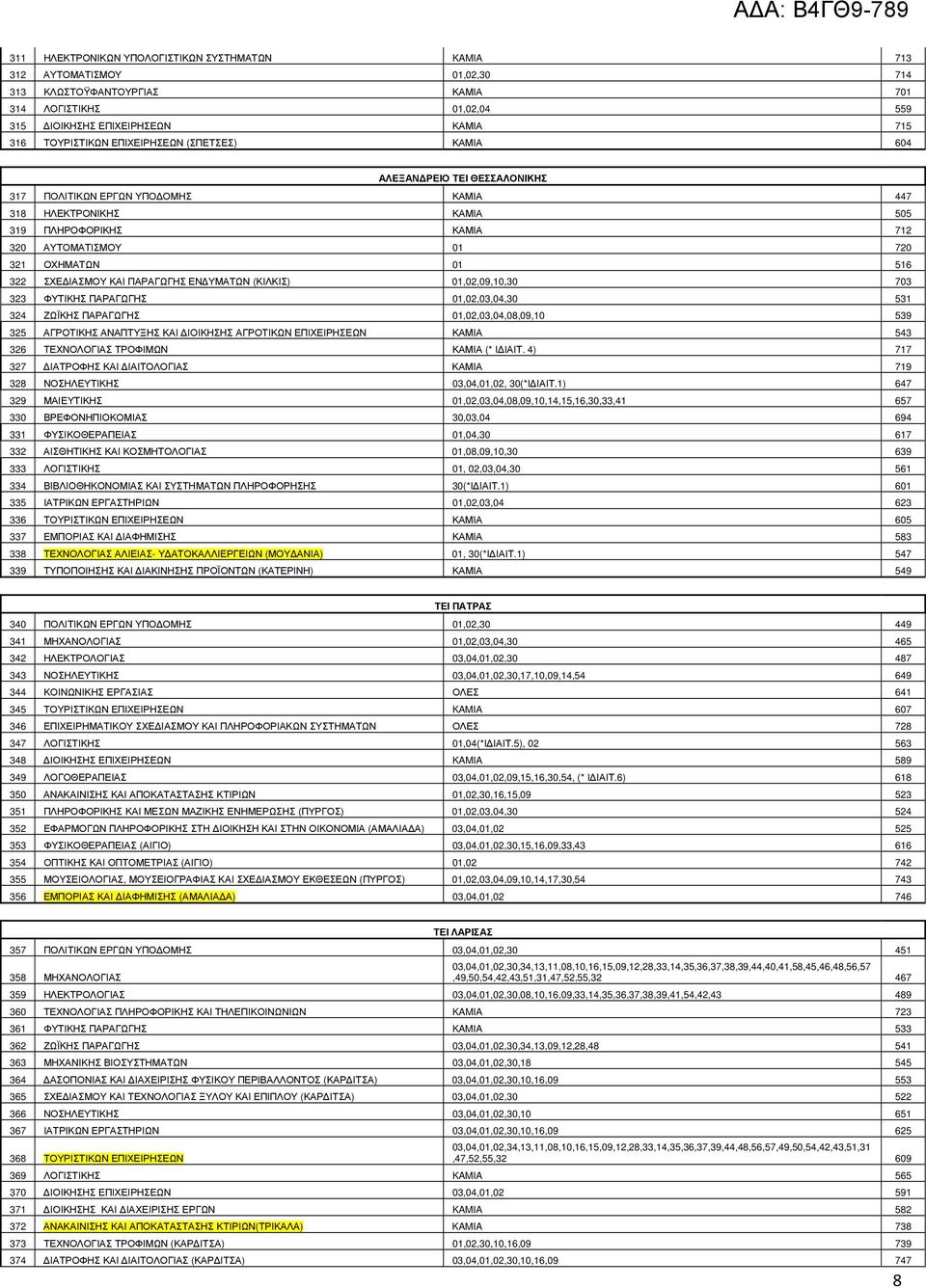 322 ΣΧΕ ΙΑΣΜΟΥ ΚΑΙ ΠΑΡΑΓΩΓΗΣ ΕΝ ΥΜΑΤΩΝ (ΚΙΛΚΙΣ) 01,02,09,10,30 703 323 ΦΥΤΙΚΗΣ ΠΑΡΑΓΩΓΗΣ 01,02,03,04,30 531 324 ΖΩΪΚΗΣ ΠΑΡΑΓΩΓΗΣ 01,02,03,04,08,09,10 539 325 ΑΓΡΟΤΙΚΗΣ ΑΝΑΠΤΥΞΗΣ ΚΑΙ ΙΟΙΚΗΣΗΣ