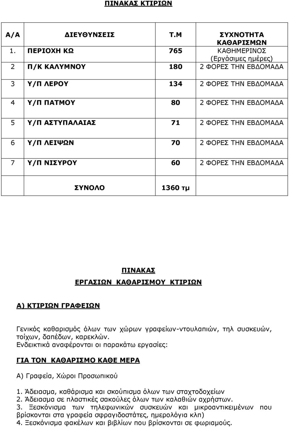 ΕΒΔΟΜΑΔΑ 6 Υ/Π ΛΕΙΨΩΝ 70 2 ΦΟΡΕΣ ΤΗΝ ΕΒΔΟΜΑΔΑ 7 Υ/Π ΝΙΣΥΡΟΥ 60 2 ΦΟΡΕΣ ΤΗΝ ΕΒΔΟΜΑΔΑ ΣΥΝΟΛΟ 1360 τμ ΠΙΝΑΚΑΣ ΕΡΓΑΣΙΩΝ ΚΑΘΑΡΙΣΜΟΥ ΚΤΙΡΙΩΝ Α) ΚΤΙΡΙΩΝ ΓΡΑΦΕΙΩΝ Γενικός καθαρισμός όλων των χώρων