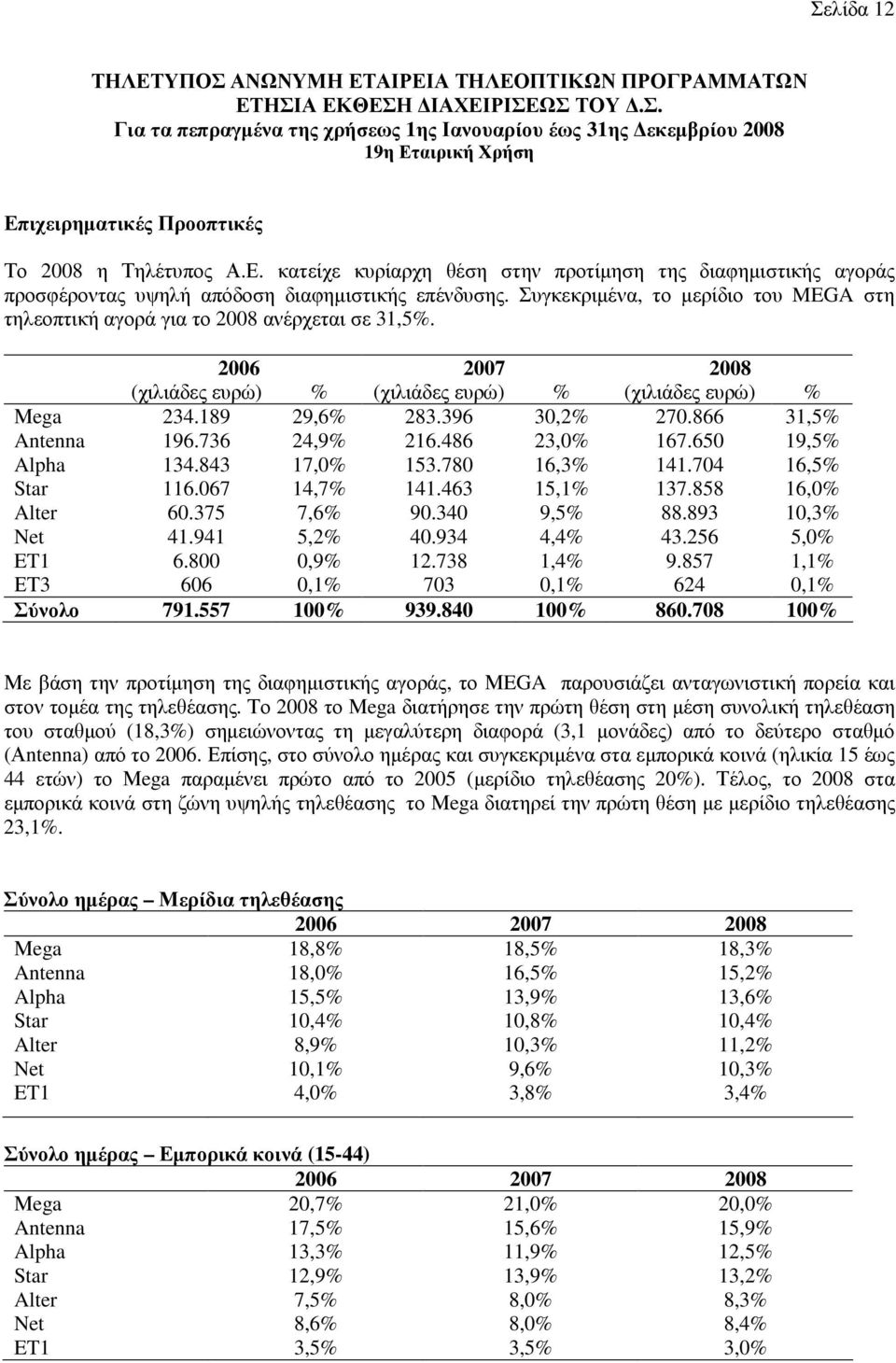 Συγκεκριµένα, το µερίδιο του MEGA στη τηλεοπτική αγορά για το 2008 ανέρχεται σε 31,5%. 2006 2007 2008 (χιλιάδες ευρώ) % (χιλιάδες ευρώ) % (χιλιάδες ευρώ) % Μega 234.189 29,6% 283.396 30,2% 270.