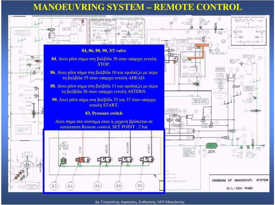 88, ίνει pilot σήµα στη βαλβίδα 11 και εφοδιάζει µε αέρα τη βαλβίδα 56 όταν υπάρχει εντολή ASTERN.