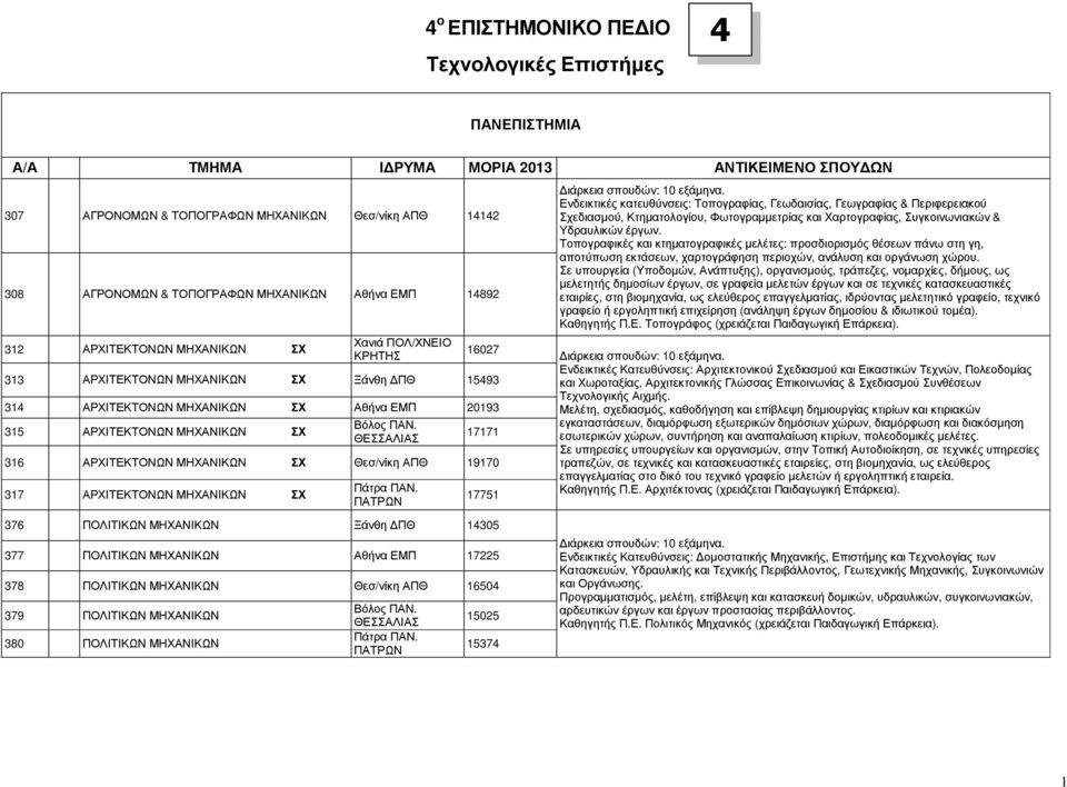 Βόλος ΠΑΝ. 17171 316 ΑΡΧΙΤΕΚΤΟΝΩΝ ΜΗΧΑΝΙΚΩΝ ΣΧ Θεσ/νίκη ΑΠΘ 19170 317 ΑΡΧΙΤΕΚΤΟΝΩΝ ΜΗΧΑΝΙΚΩΝ ΣΧ Πάτρα ΠΑΝ.