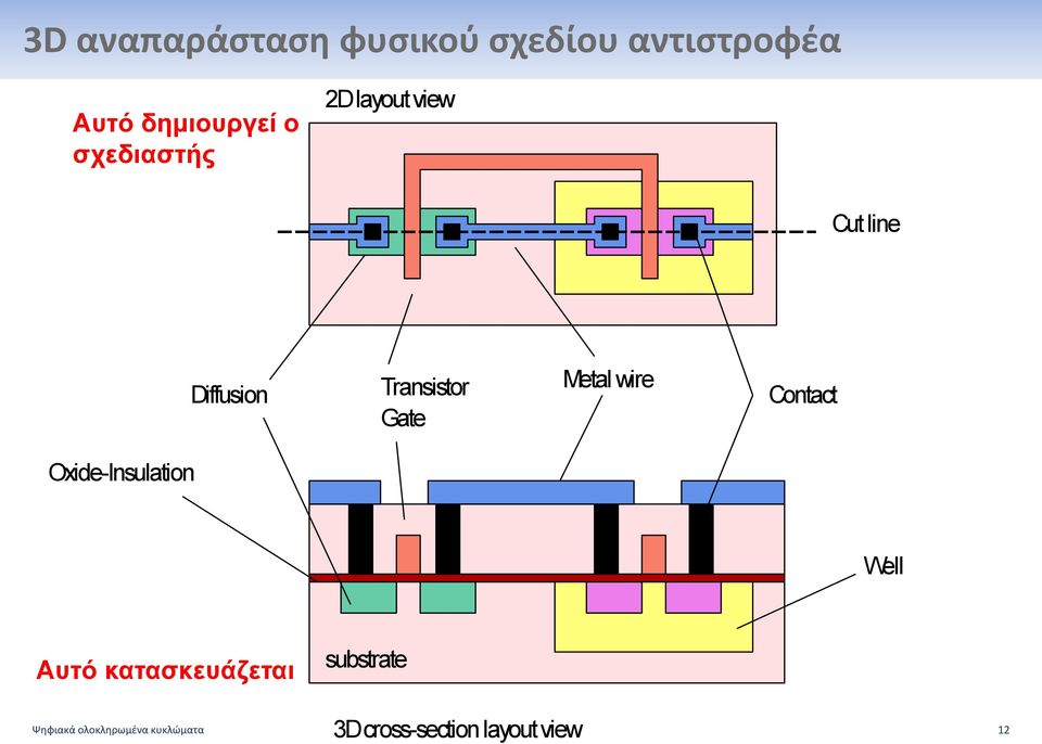 Metal wire Contact Oxide-Insulation Well Αυτό κατασκευάζεται