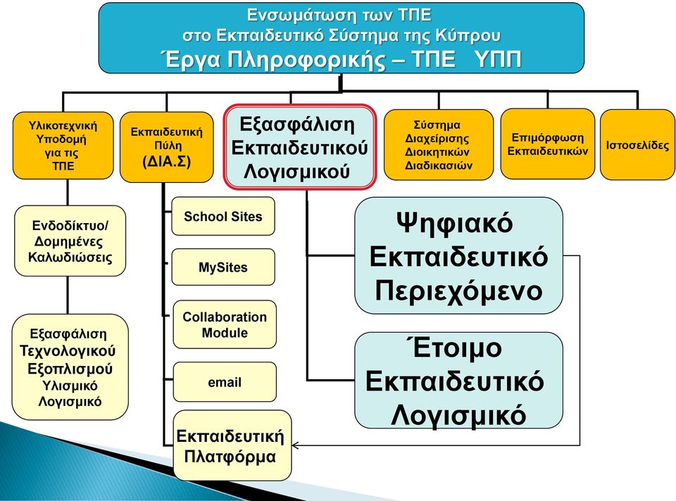 Σ) Εξασφάλιση Εκπαιδευτικού Λογισμικού Σύστημα Διαχείρισης Διοικητικών Διαδικασιών Επιμόρφωση Εκπαιδευτικών Ιστοσελίδες