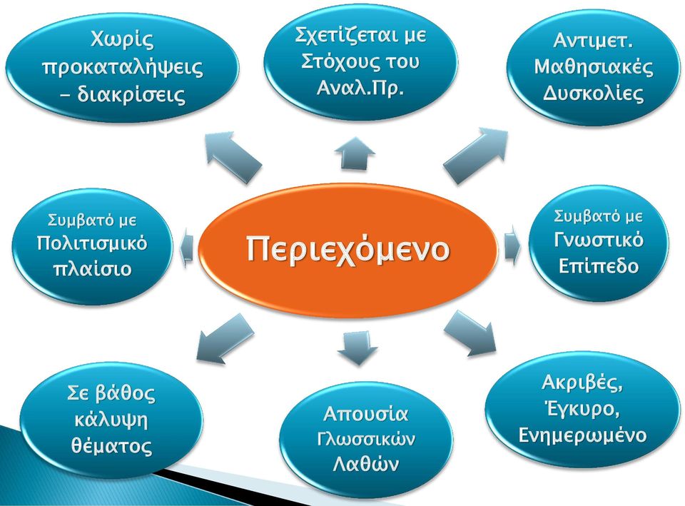 Μαθησιακές Δυσκολίες Συμβατό με Πολιτισμικό πλαίσιο