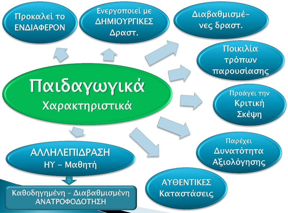 Ποικιλία τρόπων παρουσίασης Παιδαγωγικά Χαρακτηριστικά Προάγει την