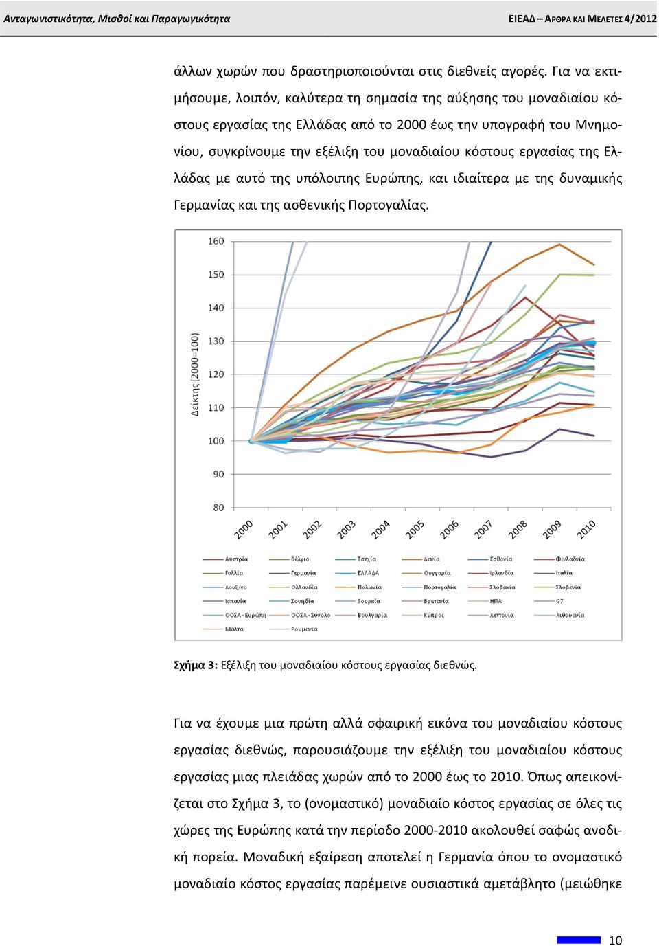 εργασίας της Ελλάδας με αυτό της υπόλοιπης Ευρώπης, και ιδιαίτερα με της δυναμικής Γερμανίας και της ασθενικής Πορτογαλίας. Σχήμα 3: Εξέλιξη του μοναδιαίου κόστους εργασίας διεθνώς.