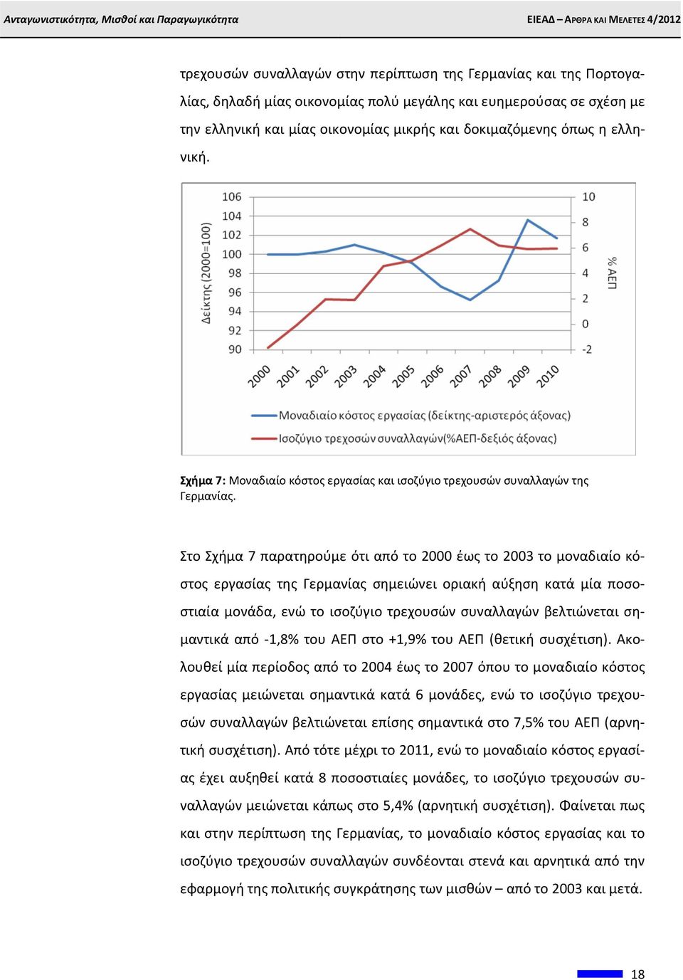 Στο Σχήμα 7 παρατηρούμε ότι από το 2000 έως το 2003 το μοναδιαίο κόστος εργασίας της Γερμανίας σημειώνει οριακή αύξηση κατά μία ποσοστιαία μονάδα, ενώ το ισοζύγιο τρεχουσών συναλλαγών βελτιώνεται