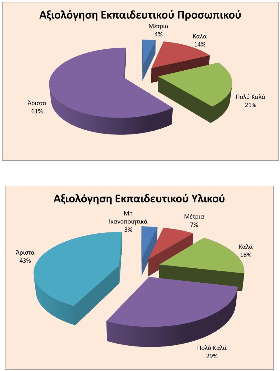 Αξιολόγηση Εκπαιδευτικού Υλικού Μη