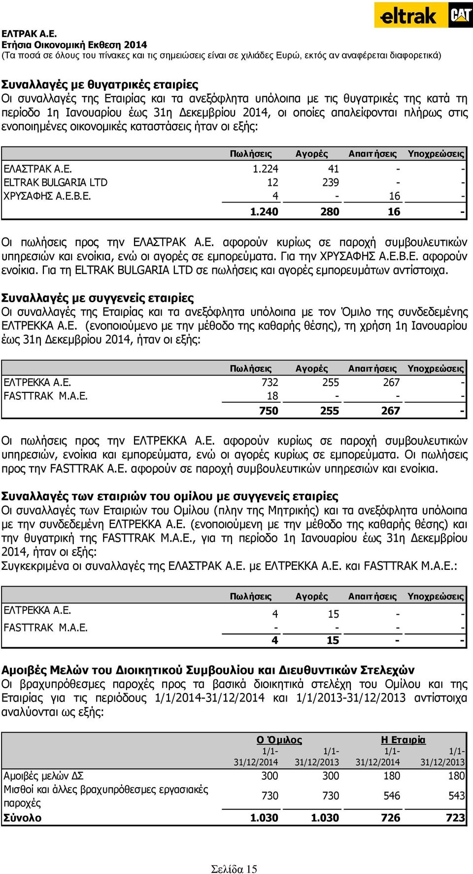 240 280 16 - Οι πωλήσεις προς την ΕΛΑΣΤΡΑΚ Α.Ε. αφορούν κυρίως σε παροχή συμβουλευτικών υπηρεσιών και ενοίκια, ενώ οι αγορές σε εμπορεύματα. Για την ΧΡΥΣΑΦΗΣ Α.Ε.Β.Ε. αφορούν ενοίκια.