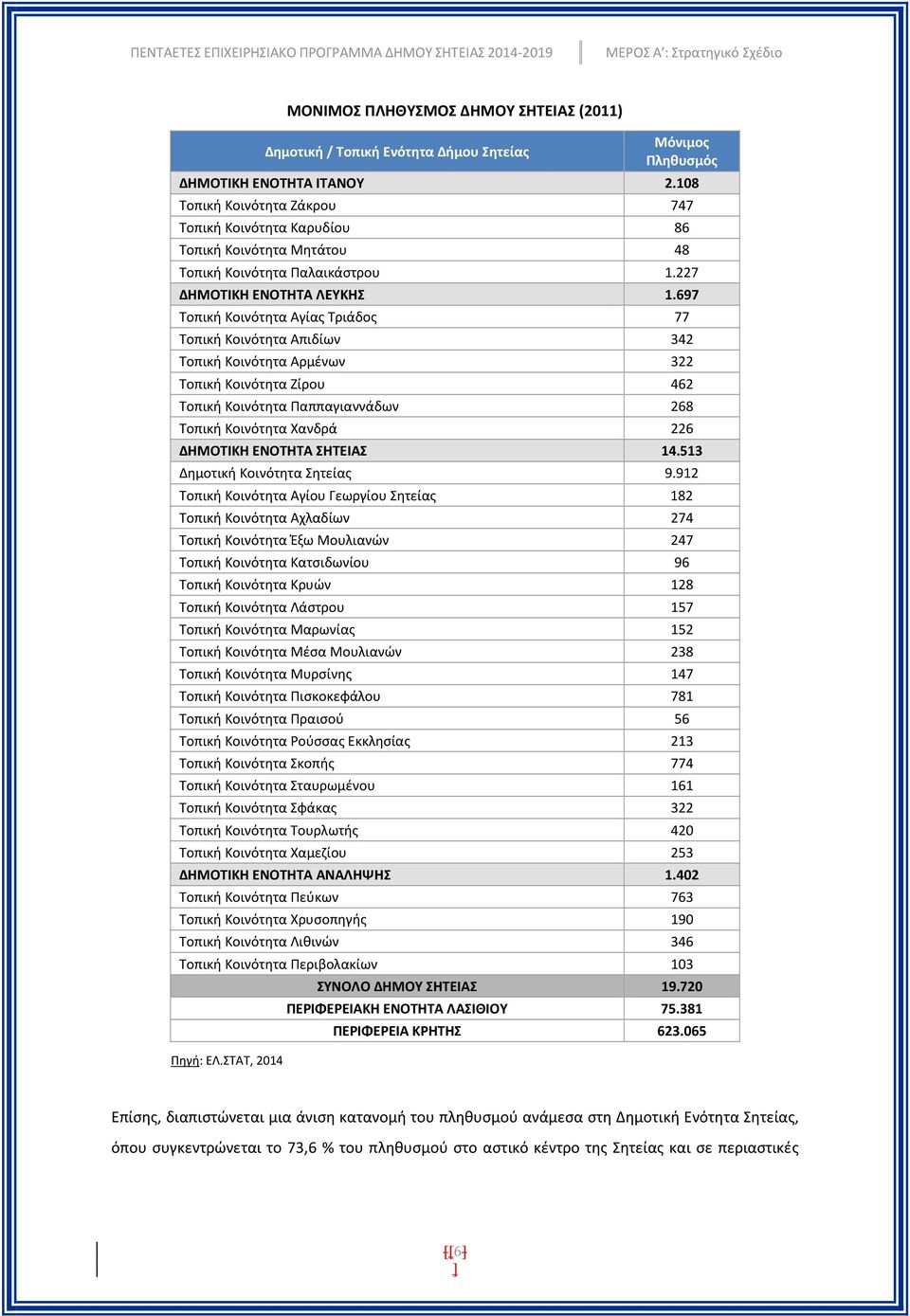 697 Τοπική Κοινότητα Αγίας Τριάδος 77 Τοπική Κοινότητα Απιδίων 342 Τοπική Κοινότητα Αρμένων 322 Τοπική Κοινότητα Ζίρου 462 Τοπική Κοινότητα Παππαγιαννάδων 268 Τοπική Κοινότητα Χανδρά 226 ΔΗΜΟΤΙΚΗ