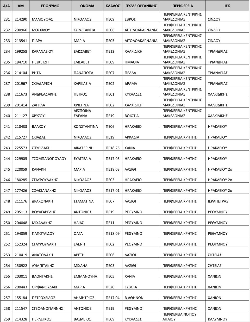 ΚΥΚΛΑΔΕΣ 239 201414 ΖΑΓΓΙΛΑ ΧΡΙΣΤΙΝΑ ΠΕ02 ΧΑΛΚΙΔΙΚΗ ΔΕΣΠΟΙΝΑ- 240 211127 ΧΡΥΣΟΥ ΕΛΕΑΝΑ ΠΕ19 ΒΟΙΩΤΙΑ ΣΙΝΔΟΥ ΣΙΝΔΟΥ ΣΙΝΔΟΥ ΤΡΙΑΝΔΡΙΑΣ ΤΡΙΑΝΔΡΙΑΣ ΤΡΙΑΝΔΡΙΑΣ ΤΡΙΑΝΔΡΙΑΣ ΧΑΛΚΙΔΙΚΗΣ ΧΑΛΚΙΔΙΚΗΣ ΧΑΛΚΙΔΙΚΗΣ