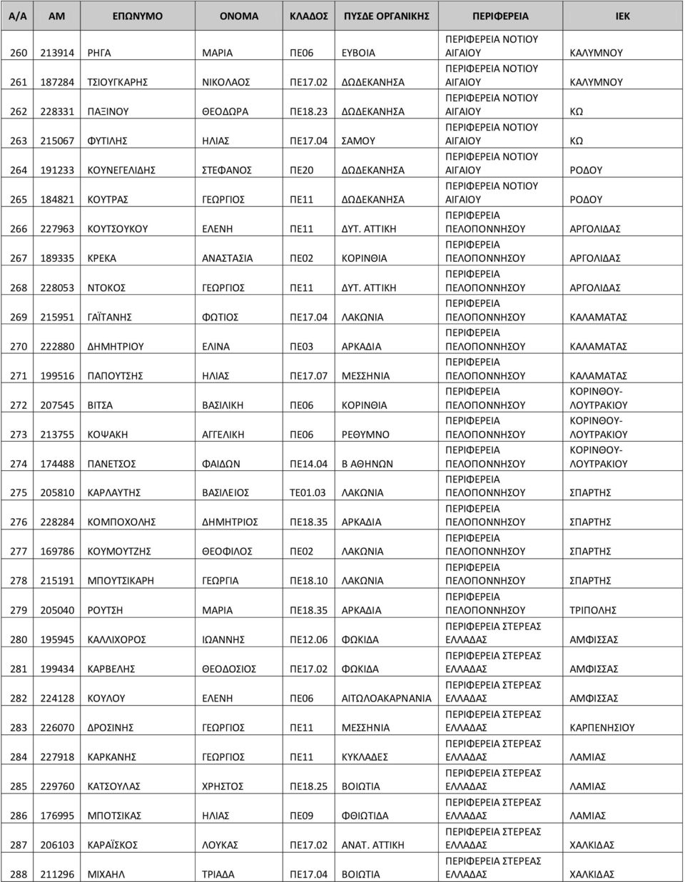 ΑΤΤΙΚΗ 267 189335 ΚΡΕΚΑ ΑΝΑΣΤΑΣΙΑ ΠΕ02 ΚΟΡΙΝΘΙΑ 268 228053 ΝΤΟΚΟΣ ΓΕΩΡΓΙΟΣ ΠΕ11 ΔΥΤ. ΑΤΤΙΚΗ 269 215951 ΓΑΪΤΑΝΗΣ ΦΩΤΙΟΣ ΠΕ17.