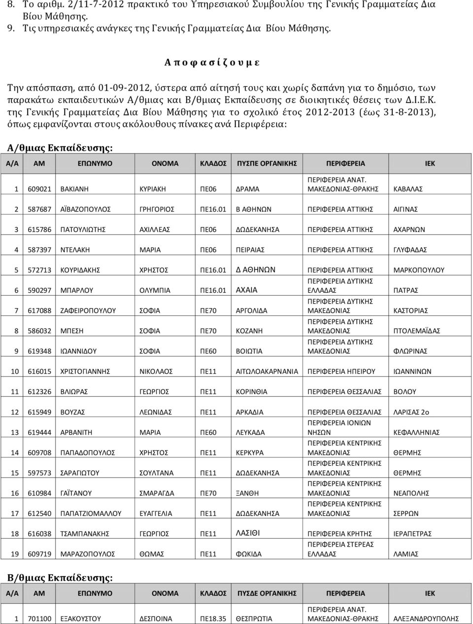 Ε.Κ. της Γενικής Γραμματείας Δια Βίου Μάθησης για το σχολικό έτος 2012-2013 (έως 31-8-2013), όπως εμφανίζονται στους ακόλουθους πίνακες ανά Περιφέρεια: Α/θμιας Εκπαίδευσης: A/A ΑΜ ΕΠΩΝΥΜΟ ΟΝΟΜΑ