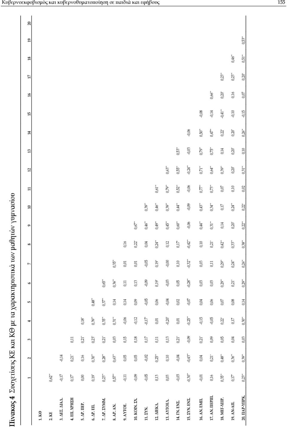 0,23 ** 0,28 ** 0,21 * 0,35 ** 0,37 ** 0,65 ** 8. ΑΡ. ΑΝ. 0,57 ** 0,63 ** 0,03 0,31 ** 0,14 0,36 ** 0,35 ** 9. ΑΥΤΟΕ. -0,11 0,05 0,15-0,06 0,14 0,11 0,01 0,16 10. ΚΟΙΝ. ΣΧ.