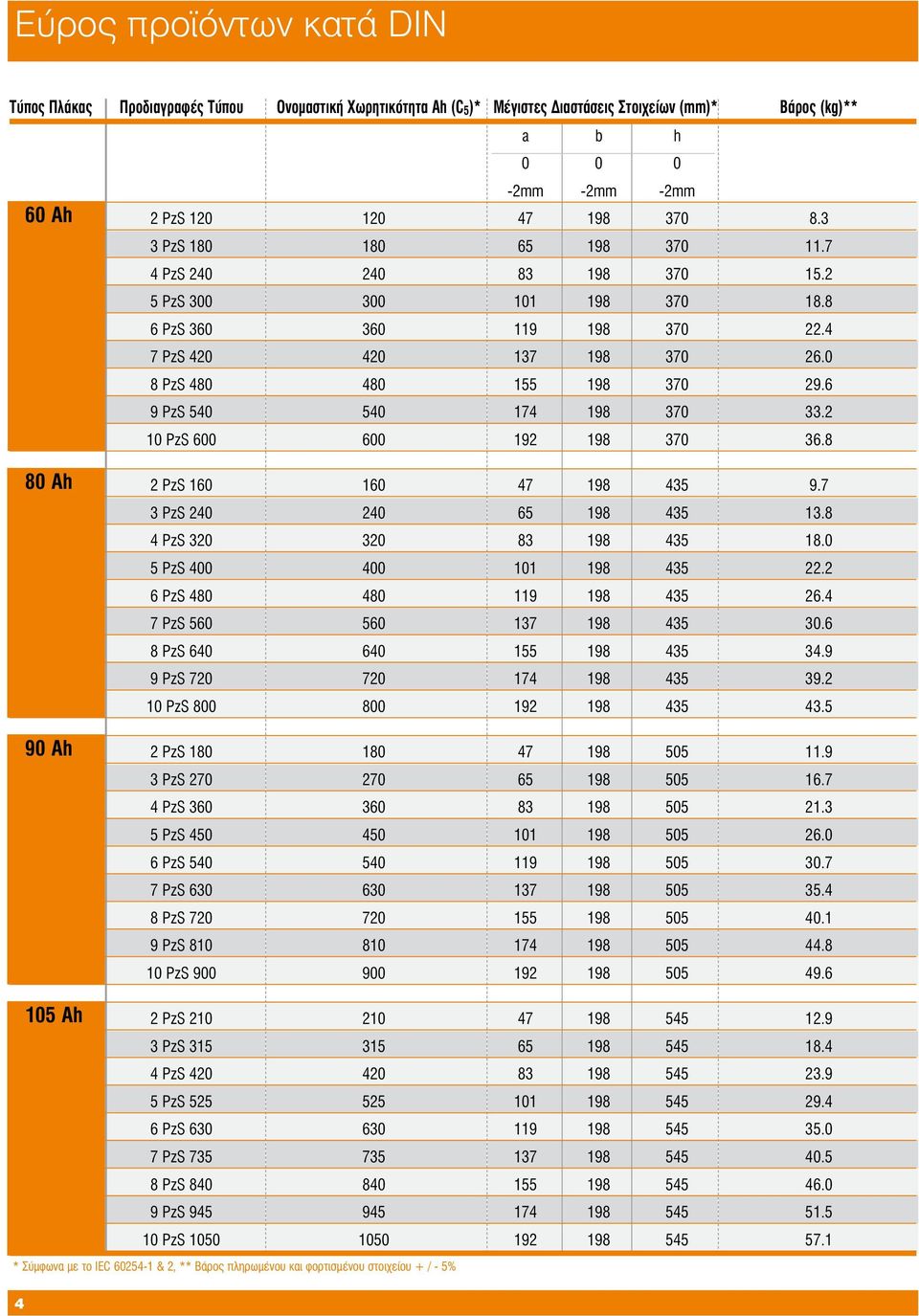 6 9 PzS 540 540 174 198 370 33.2 10 PzS 600 600 192 198 370 36.8 80 Ah 2 PzS 160 160 47 198 435 9.7 3 PzS 240 240 65 198 435 13.8 4 PzS 320 320 83 198 435 18.0 5 PzS 400 400 101 198 435 22.