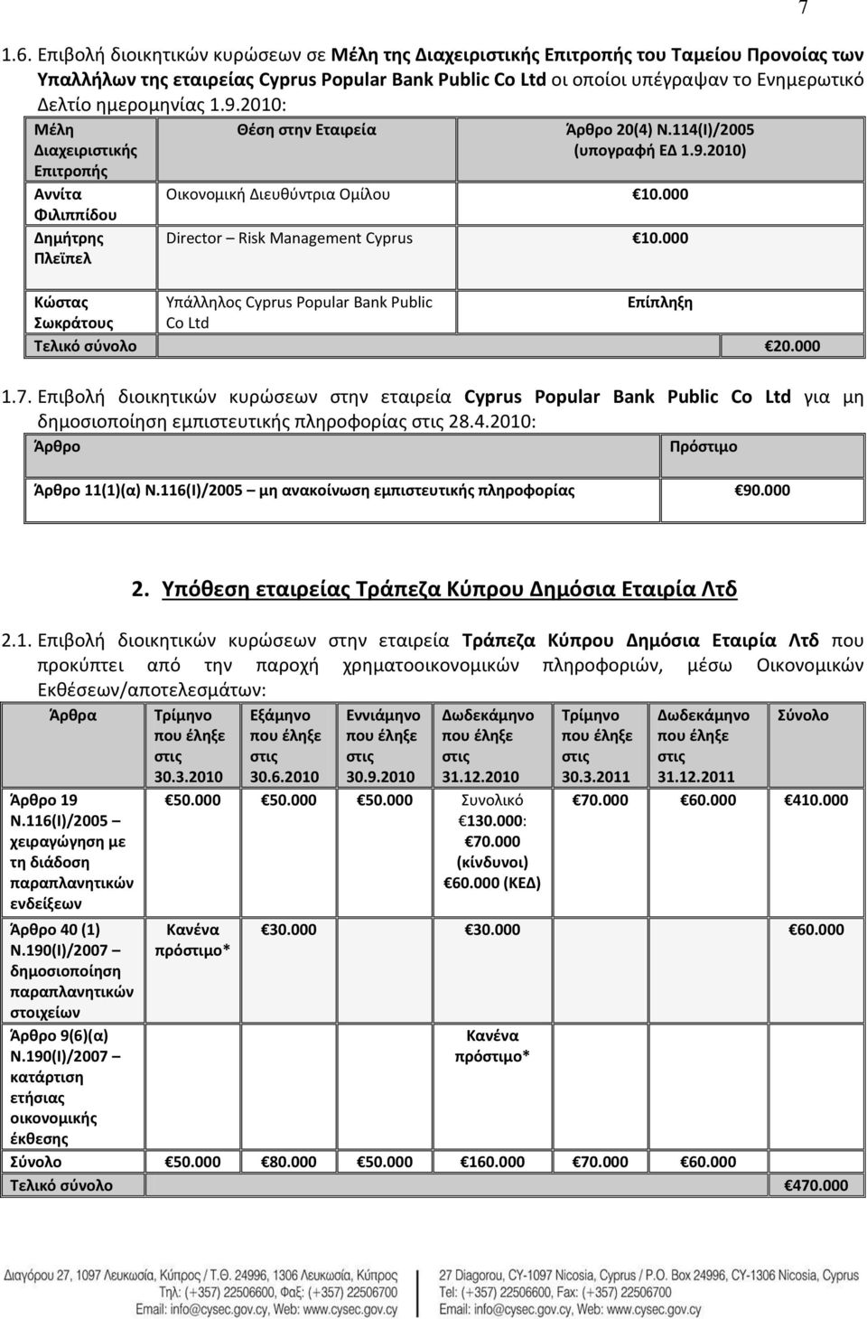 000 Director Risk Management Cyprus 10.000 Κώστας Υπάλληλος Cyprus Popular Bank Public Σωκράτους Co Ltd Τελικό σύνολο 20.000 1.7.