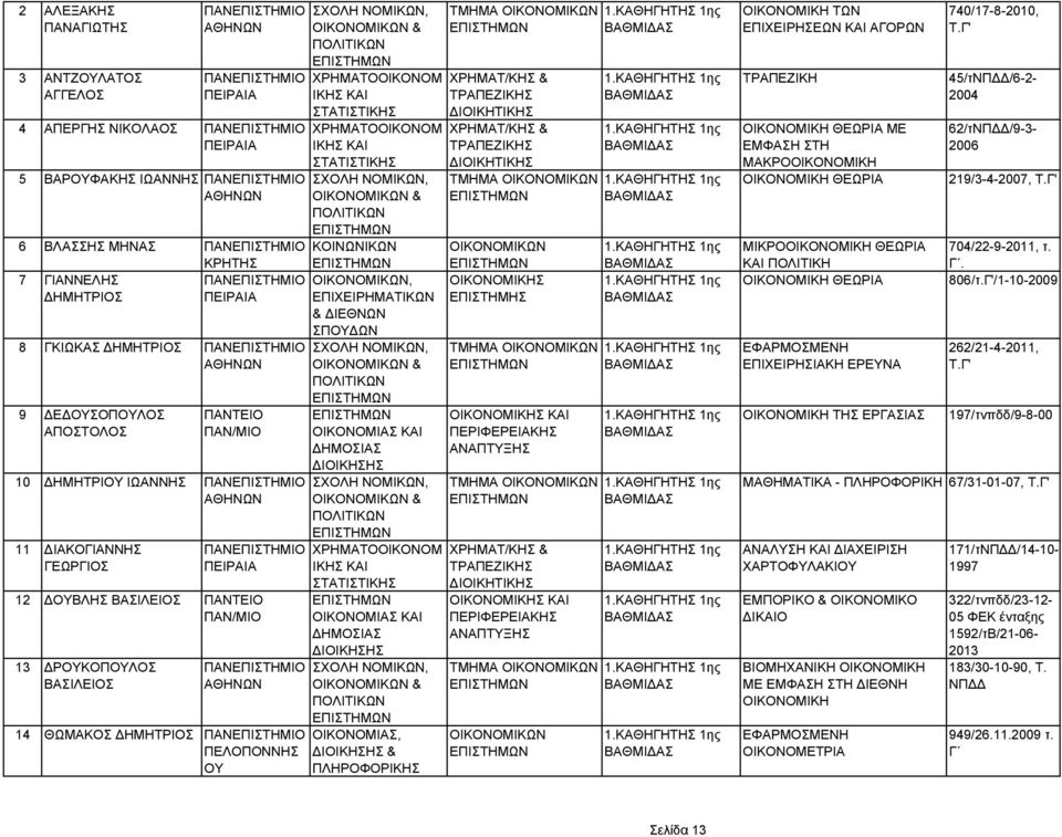 ΠΑΝΤΕΙΟ 13 ΡΟΥΚΟΠΟΥΛΟΣ ΒΑΣΙΛΕΙΟΣ 14 ΘΩΜΑΚΟΣ ΗΜΗΤΡΙΟΣ ΠΕΛΟΠΟΝΝΗΣ ΟΥ & ΟΙΚΟΝΟΜΙΑΣ ΚΑΙ ΗΜΟΣΙΑΣ & ΧΡΗΜΑΤΟΟΙΚΟΝΟΜ ΙΚΗΣ ΚΑΙ ΣΤΑΤΙΣΤΙΚΗΣ ΟΙΚΟΝΟΜΙΑΣ ΚΑΙ ΗΜΟΣΙΑΣ & ΟΙΚΟΝΟΜΙΑΣ, & ΠΛΗΡΟΦΟΡΙΚΗΣ ΤΜΗΜΑ ΧΡΗΜΑΤ/ΚΗΣ