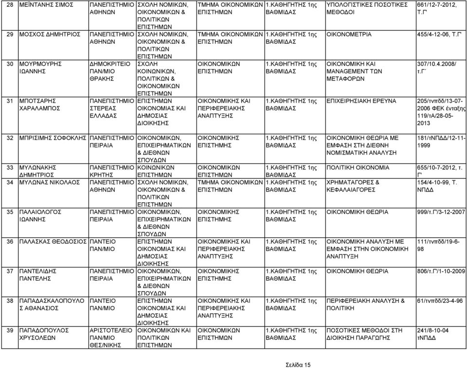 γ 205/τνπδδ/13-07- 2006 ΦΕΚ ένταξης 119/τΑ/28-05- 2013 32 ΜΠΡΙΣΙΜΗΣ ΣΟΦΟΚΛΗΣ ΠΕΙΡΑΙΑ 33 ΜΥΛΩΝΑΚΗΣ ΗΜΗΤΡΙΟΣ 34 ΜΥΛΩΝΑΣ ΝΙΚΟΛΑΟΣ 35 ΠΑΛΑΙΟΛΟΓΟΣ ΙΩΑΝΝΗΣ, ΕΠΙΧΕΙΡΗΜΑΤΙΚΩΝ & ΙΕΘΝΩΝ ΚΟΙΝΩΝΙΚΩΝ ΚΡΗΤΗΣ