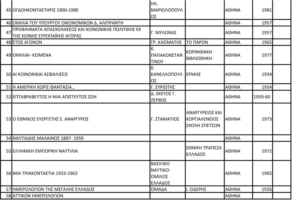 ΚΑΣΙΜΑΤΗΣ ΤΟ ΠΑΡΟΝ ΑΘΗΝΑ 1965 49 ΟΜΙΛΙΑΙ- ΚΕΙΜΕΝΑ 50 ΑΙ ΚΟΙΝΩΝΙΚΑΙ ΑΣΦΑΛΙΣΕΙΣ Κ. ΠΑΠΑΚΩΝΣΤΑΝ ΤΙΝΟΥ Κ. ΚΑΝΕΛΛΟΠΟΥΛ ΟΣ ΚΟΡΙΝΘΙΑΚΗ ΒΙΒΛΙΟΘΗΚΗ ΑΘΗΝΑ 1977 ΕΡΜΗΣ ΑΘΗΝΑ 1934 51 Η ΑΜΕΡΙΚΗ ΧΩΡΙΣ ΦΑΝΤΑΣΙΑ Γ.